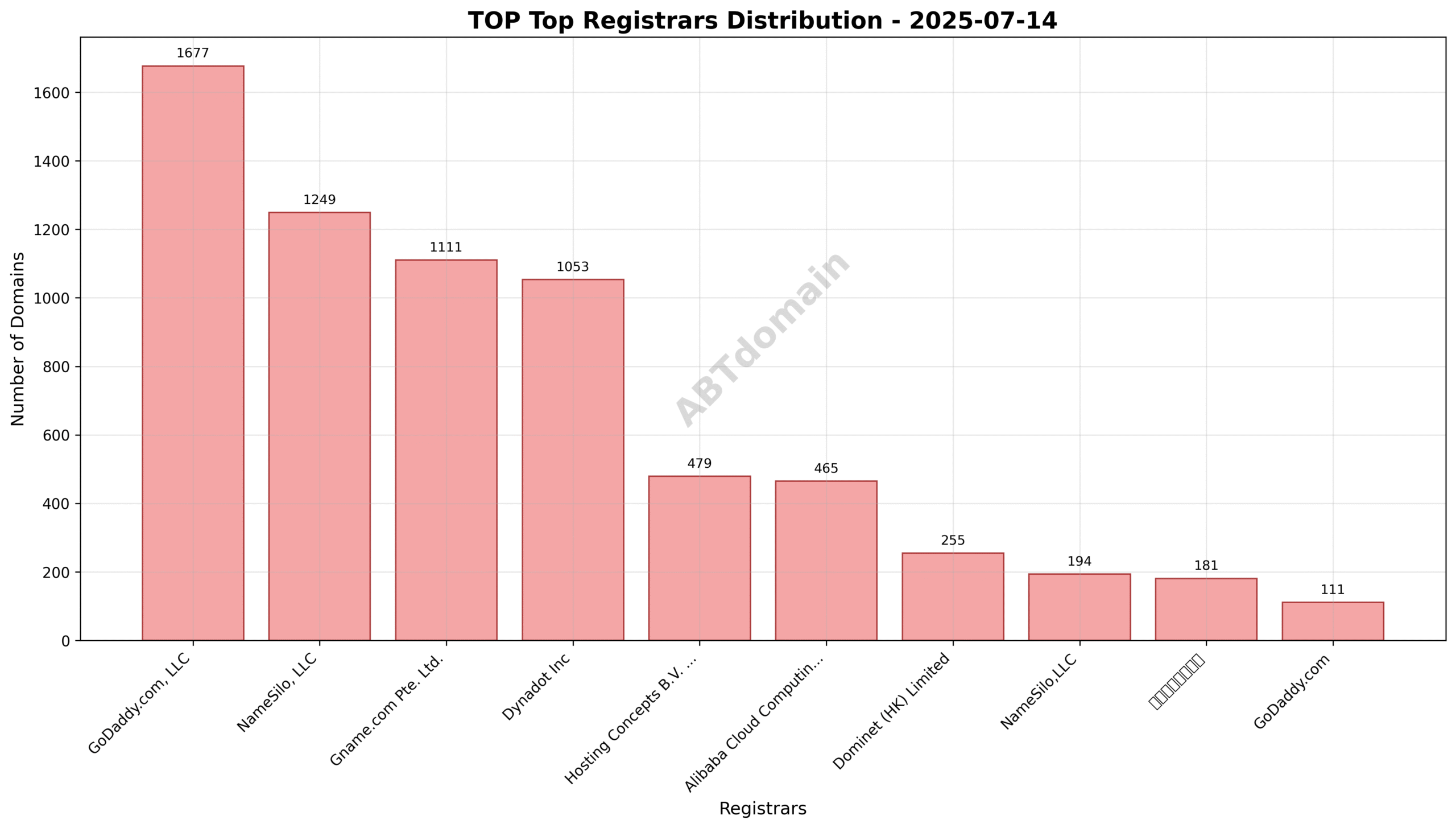 Domain analysis chart - top_registrar_distribution_2025-07-14.png
