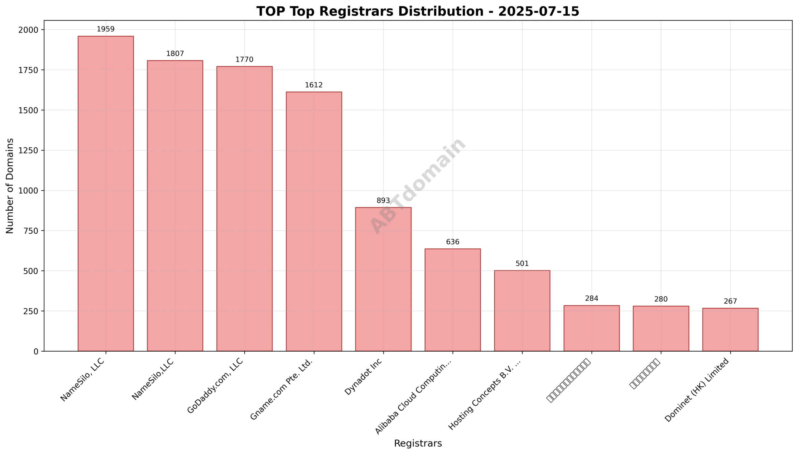 Pie chart showing registrar market share of newly registered TOP domains, highlighting NameSilo, LLC as the leading registrar.