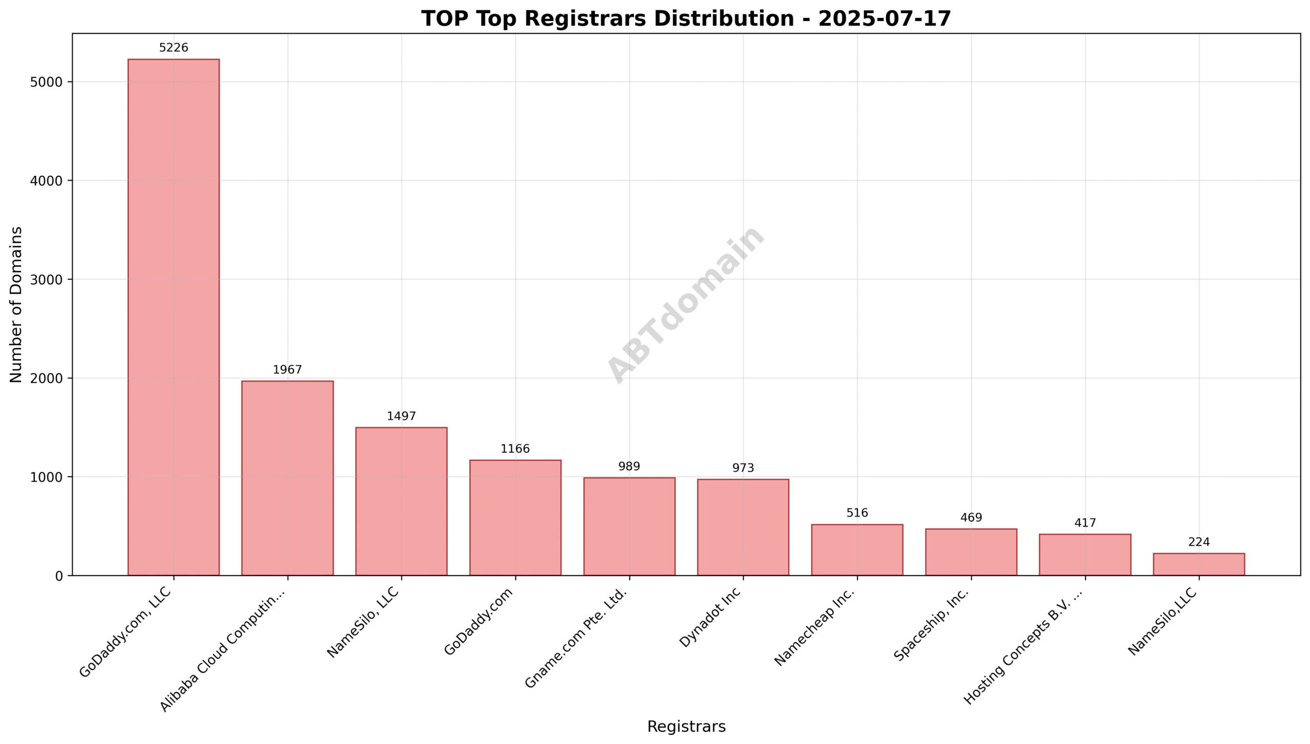 Pie chart depicting registrar market share of newly registered TOP domains, highlighting GoDaddy.com, LLC’s 35.3% share.