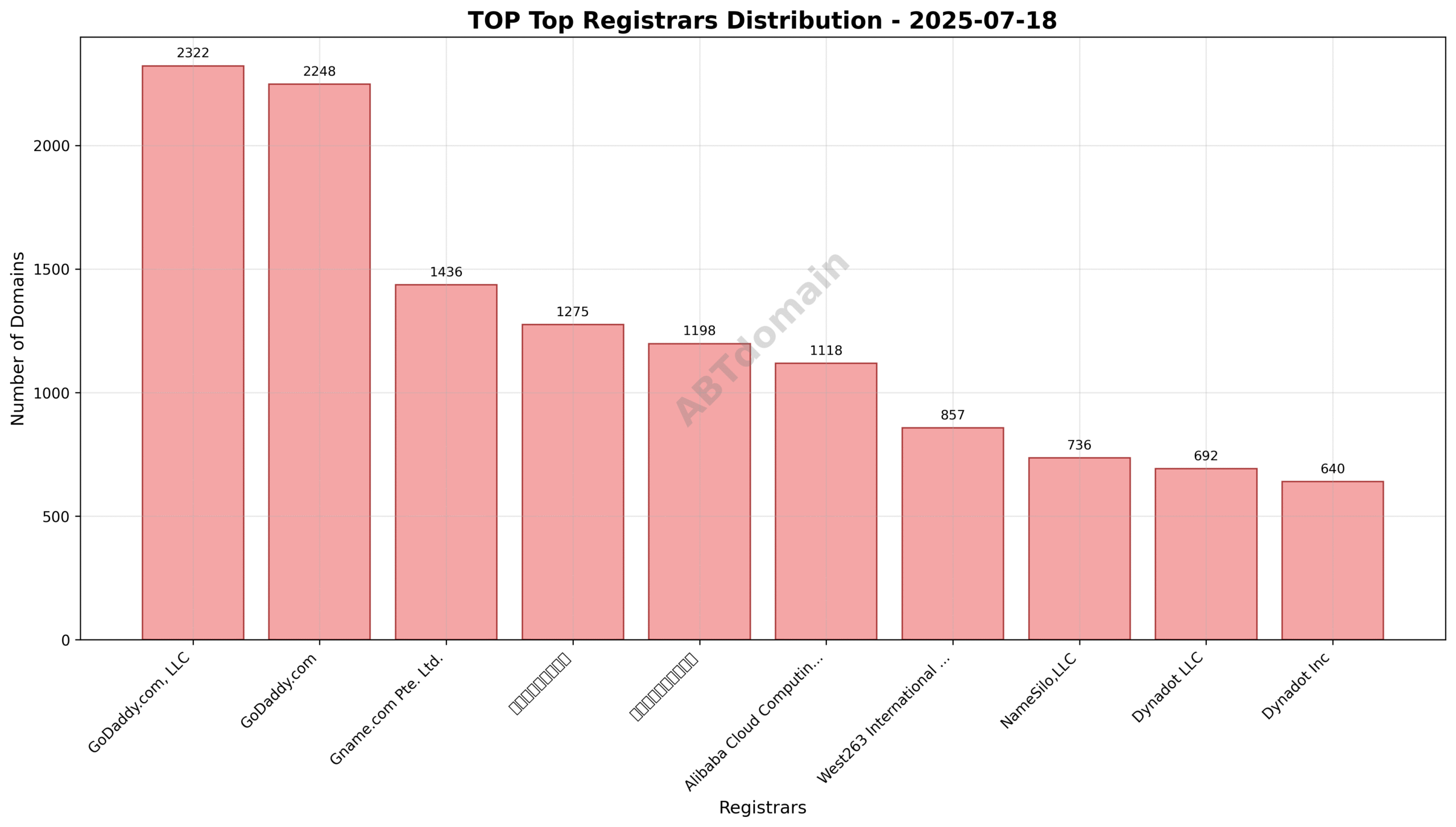 Pie chart showing distribution of newly registered TOP domains by registrar on July 18, 2025.