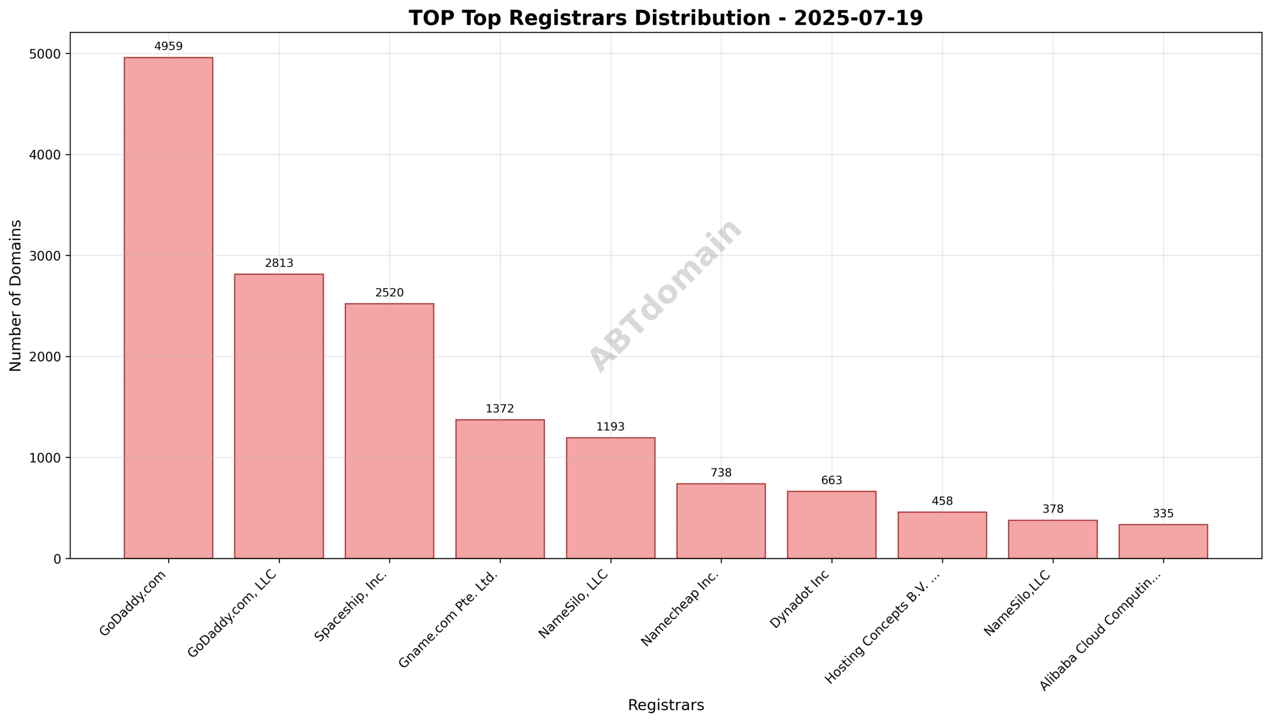 Pie chart illustrating the registrar market share distribution for TOP newly registered domains, highlighting GoDaddy.com as the leading registrar.