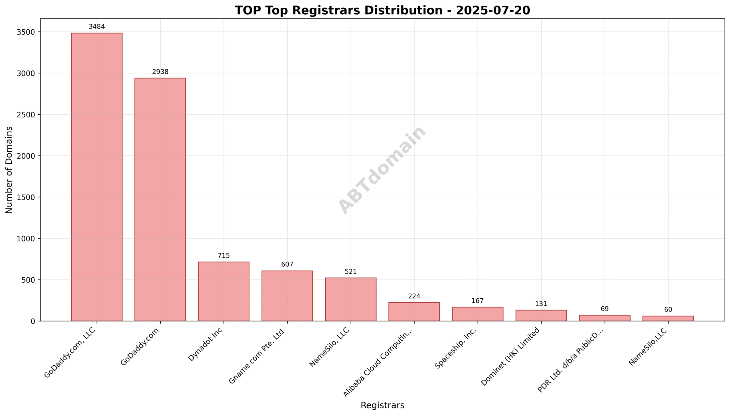 Pie chart illustrating registrar distribution share among newly registered TOP domains on 2025-07-20