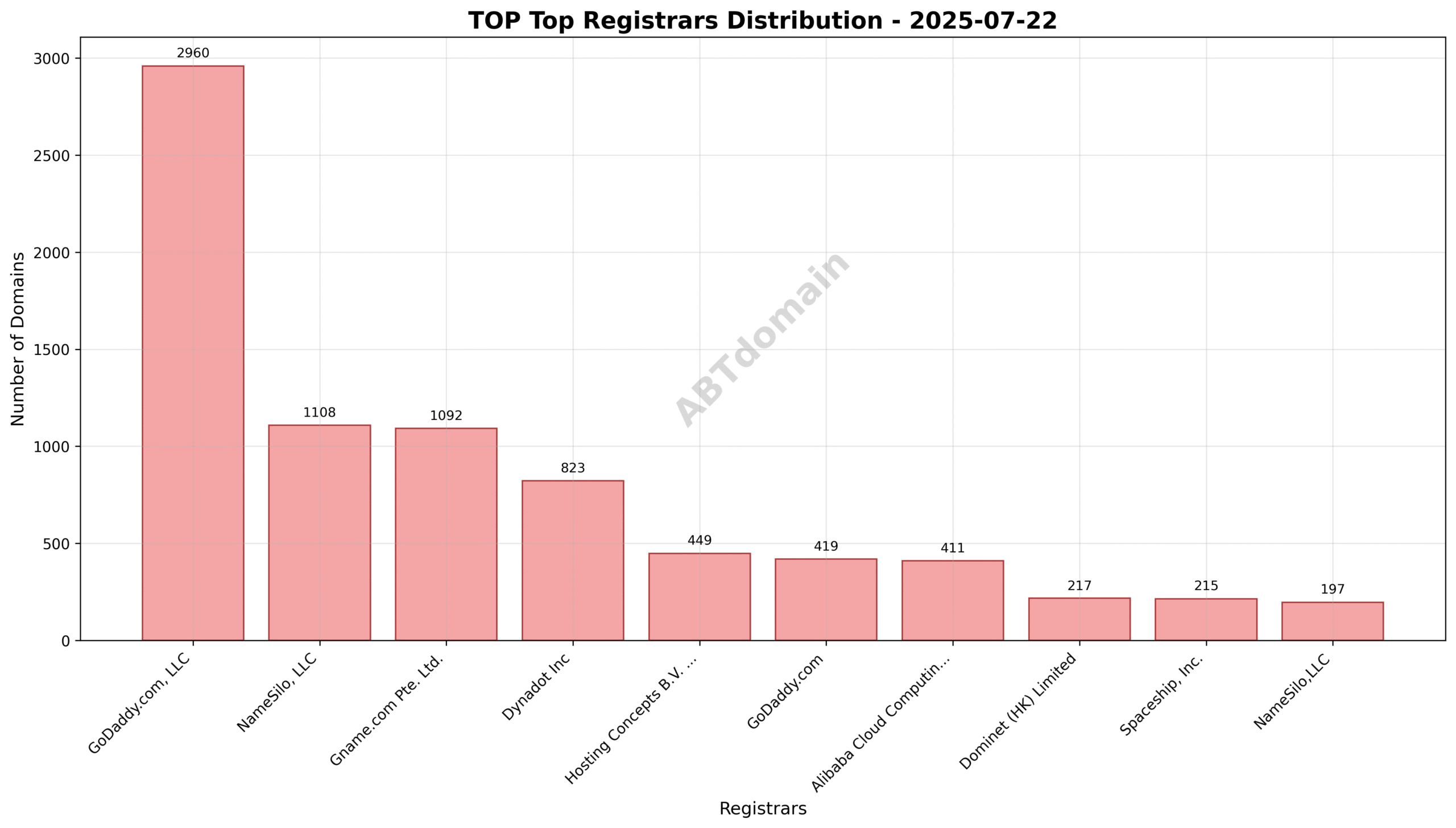 Pie chart illustrating the distribution of newly registered TOP domains by registrar on 2025-07-22, with GoDaddy.com, LLC leading the market share.
