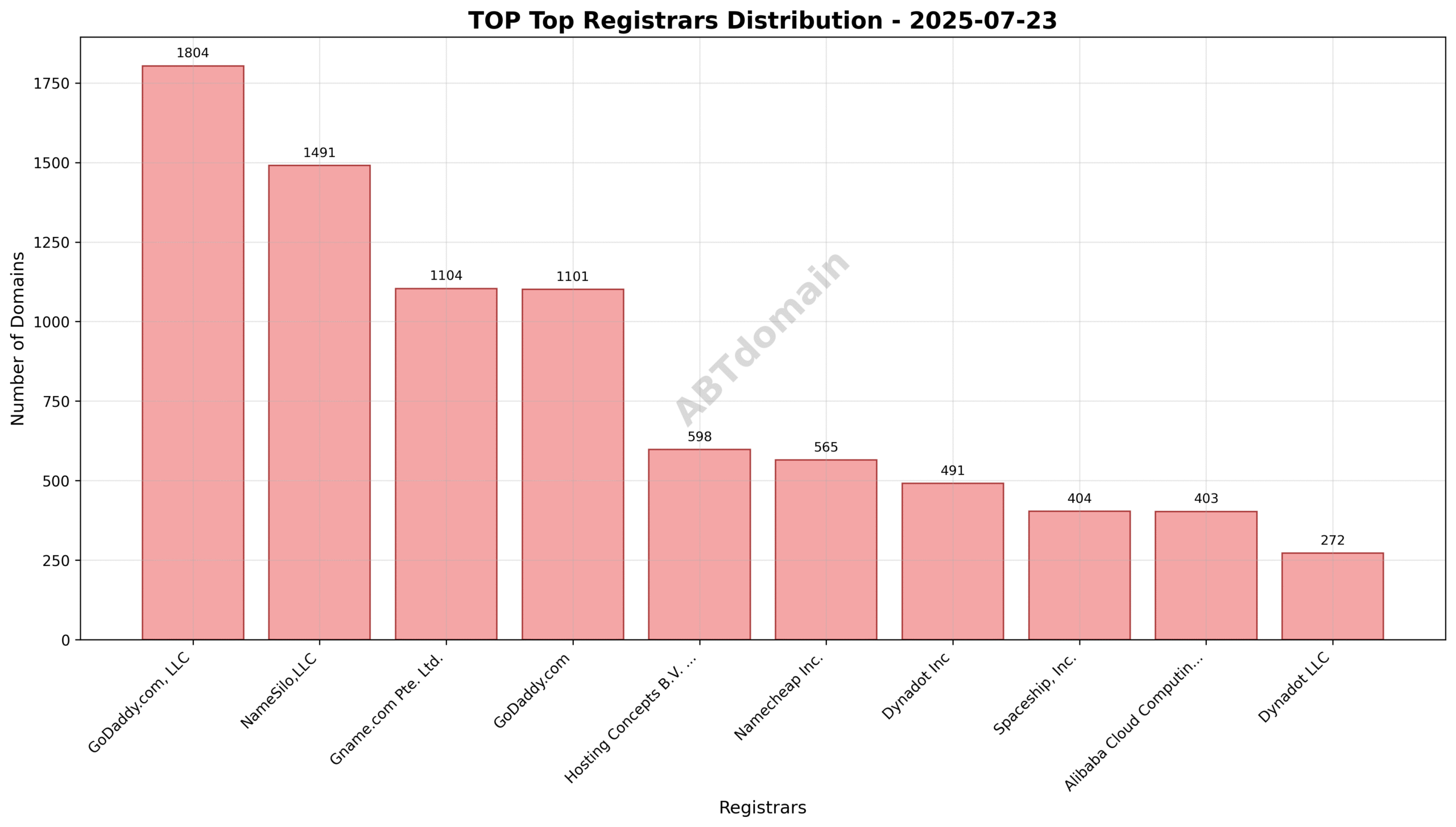Pie chart illustrating registrar market share of newly registered TOP domains, highlighting leading registrars GoDaddy.com, LLC, NameSilo, LLC, and Gname.com Pte. Ltd.