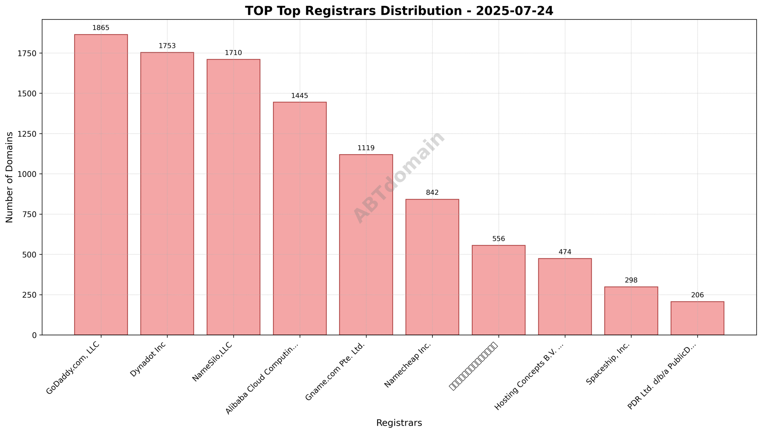 Pie chart showing registrar market share for TOP newly registered domains on 2025-07-24