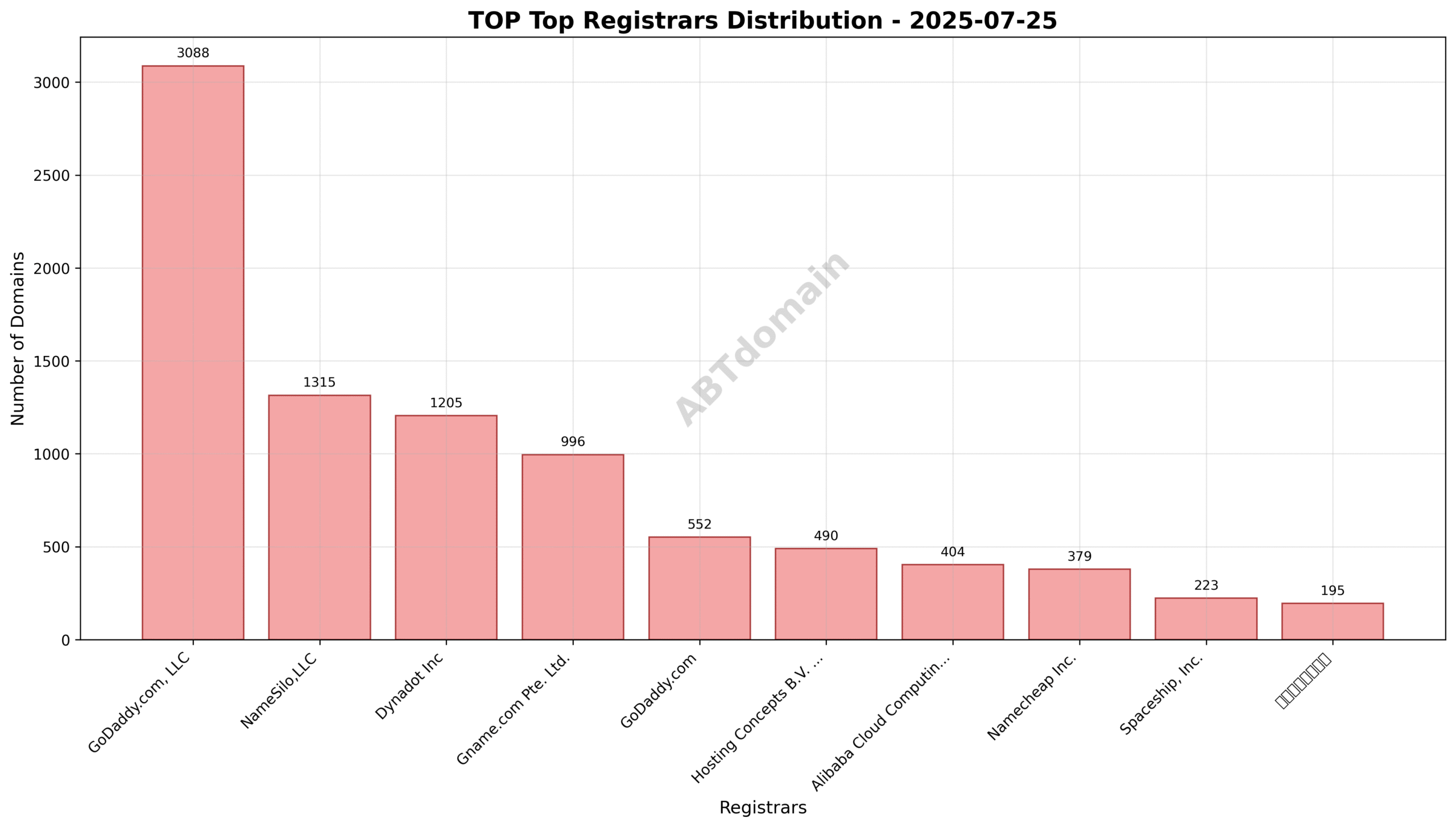 Pie chart depicting the distribution of newly registered TOP domains among leading registrars on 2025-07-25, highlighting GoDaddy.com, LLC as the market leader.