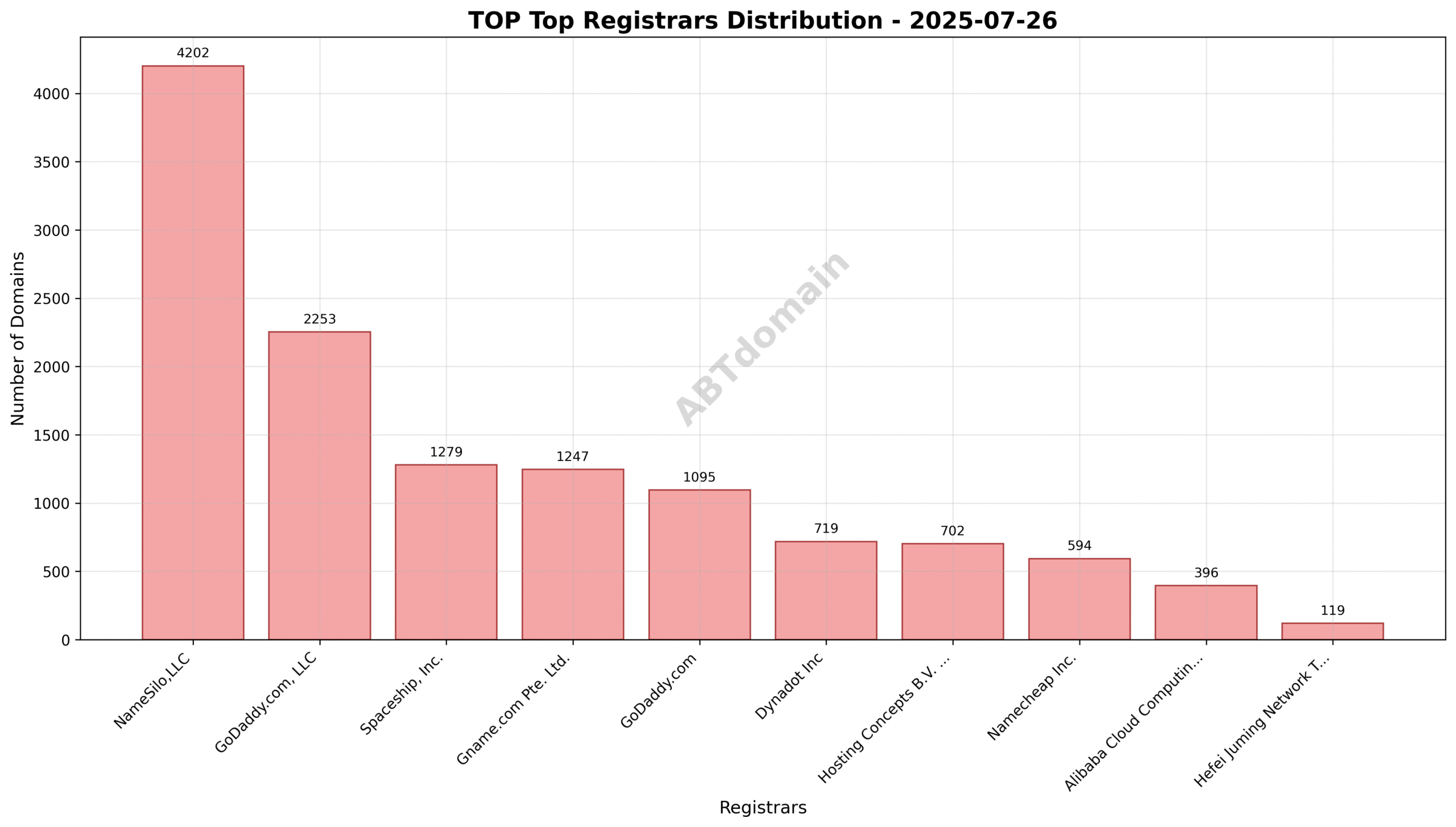 Pie chart illustrating the market share of the top registrars for newly registered TOP domains on 2025-07-26.