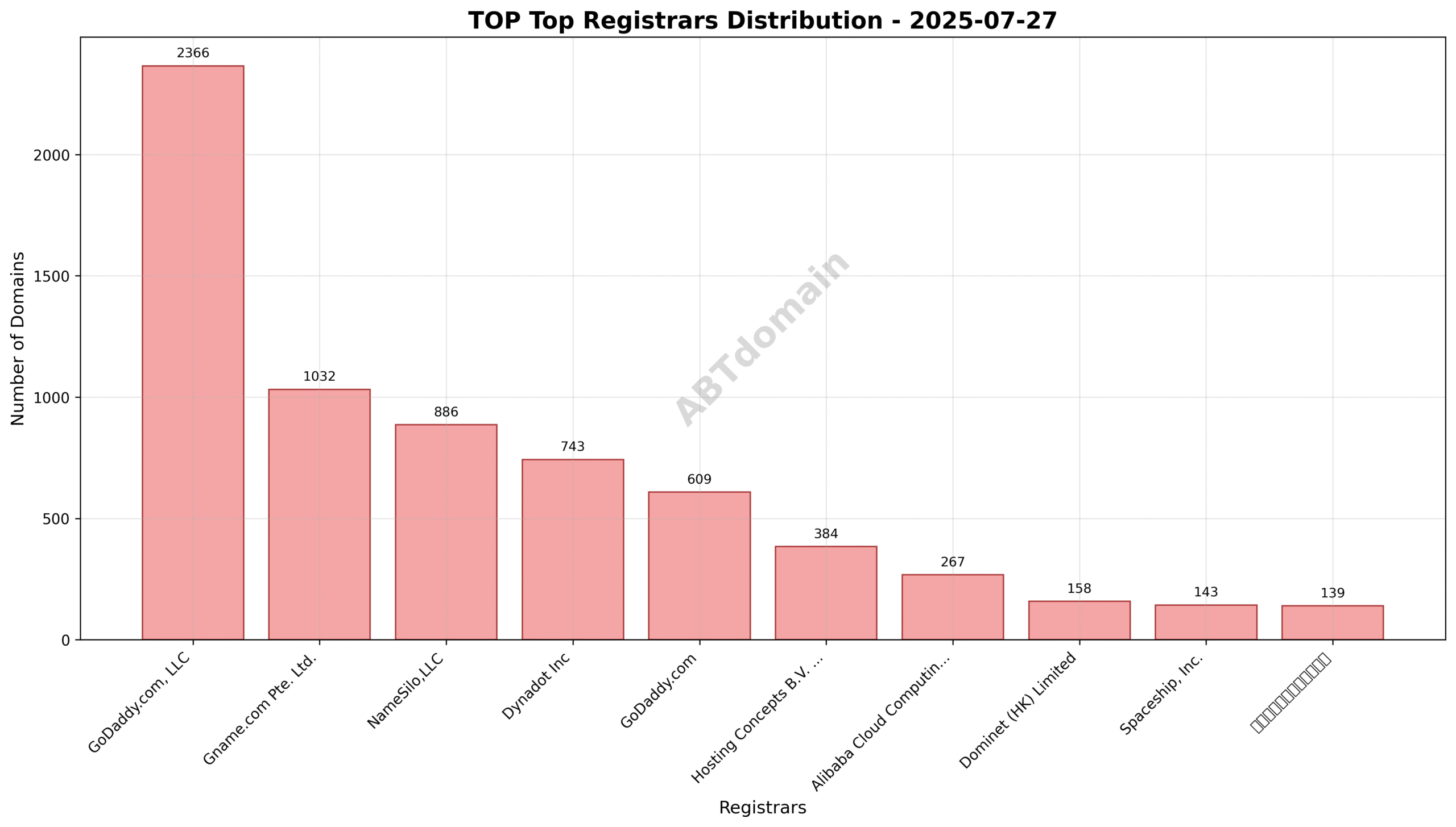 Pie chart illustrating registrar market share for TOP newly registered domains on 2025-07-27, highlighting GoDaddy.com's leading position.