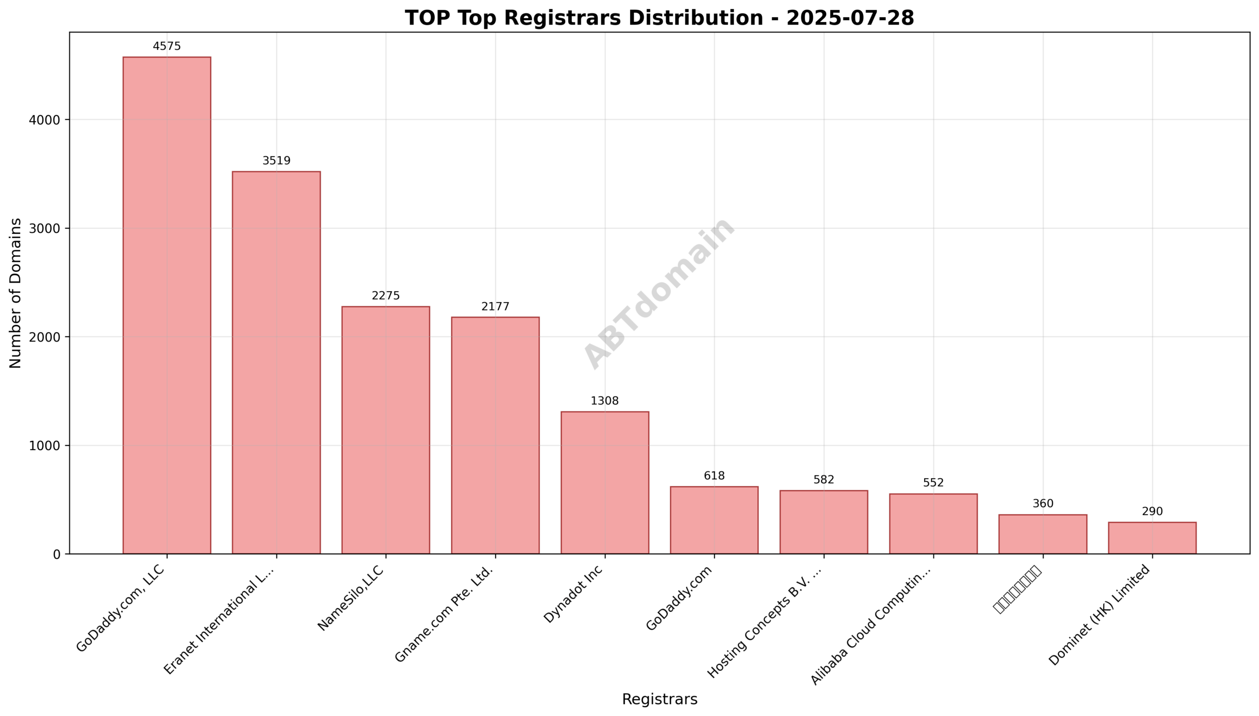 Pie chart illustrating the distribution of newly registered TOP domains by registrar for 2025-07-28.