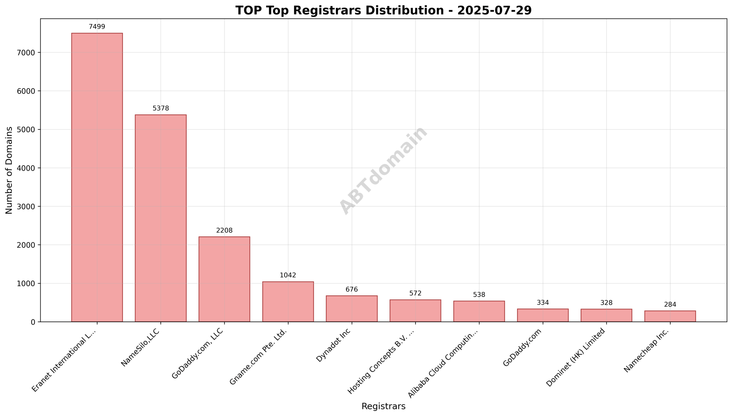 Pie chart depicting registrar distribution of newly registered TOP domains, highlighting Eranet International Limited’s leading market share