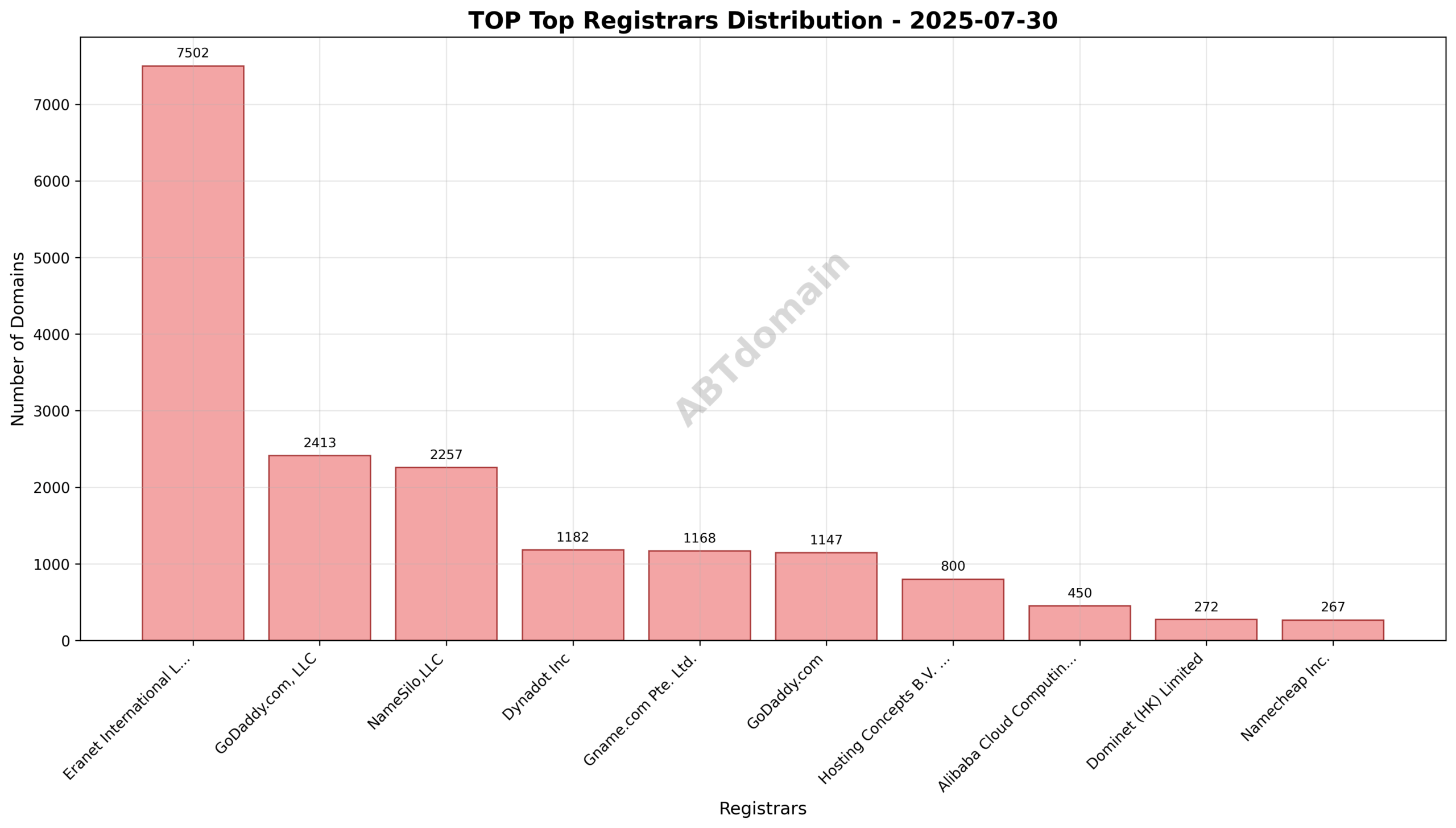 Pie chart illustrating the registrar market share for TOP newly registered domains on 2025-07-30