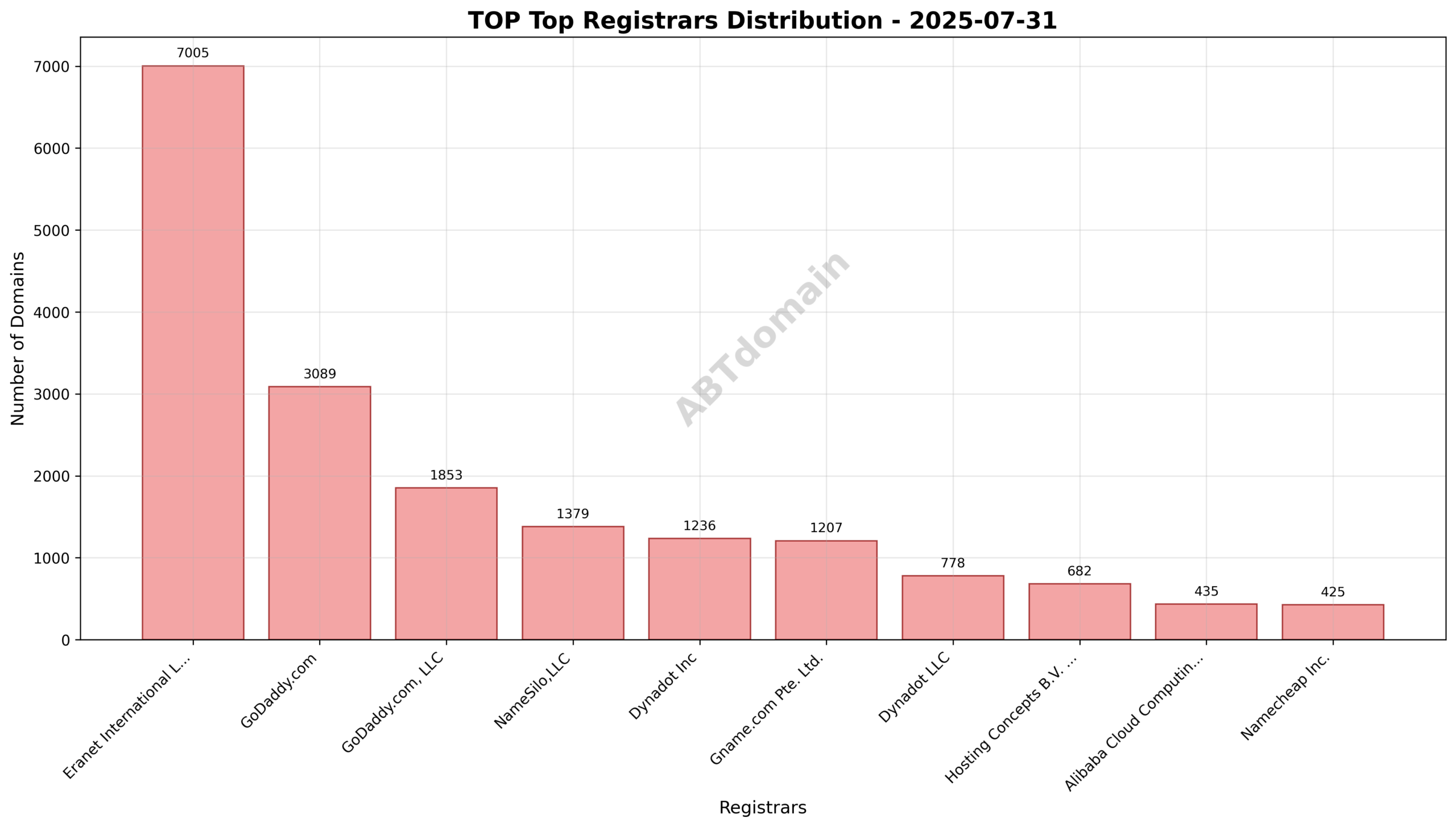 Pie chart illustrating registrar market share for TOP newly registered domains on 2025-07-31, highlighting leading registrars by volume.