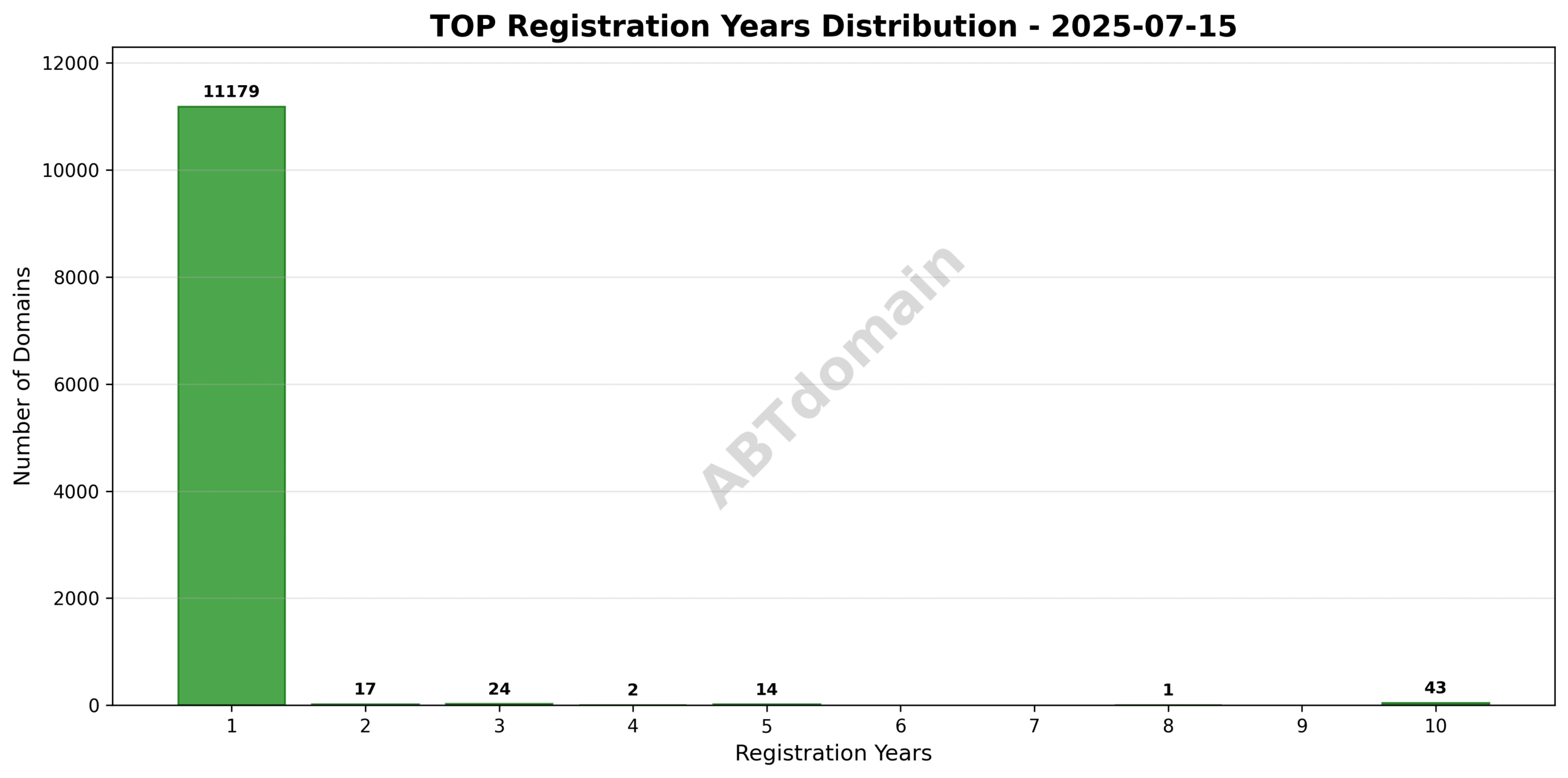 Bar chart indicating the distribution of registration terms for newly registered TOP domains, ranging from 1 to 10 years.