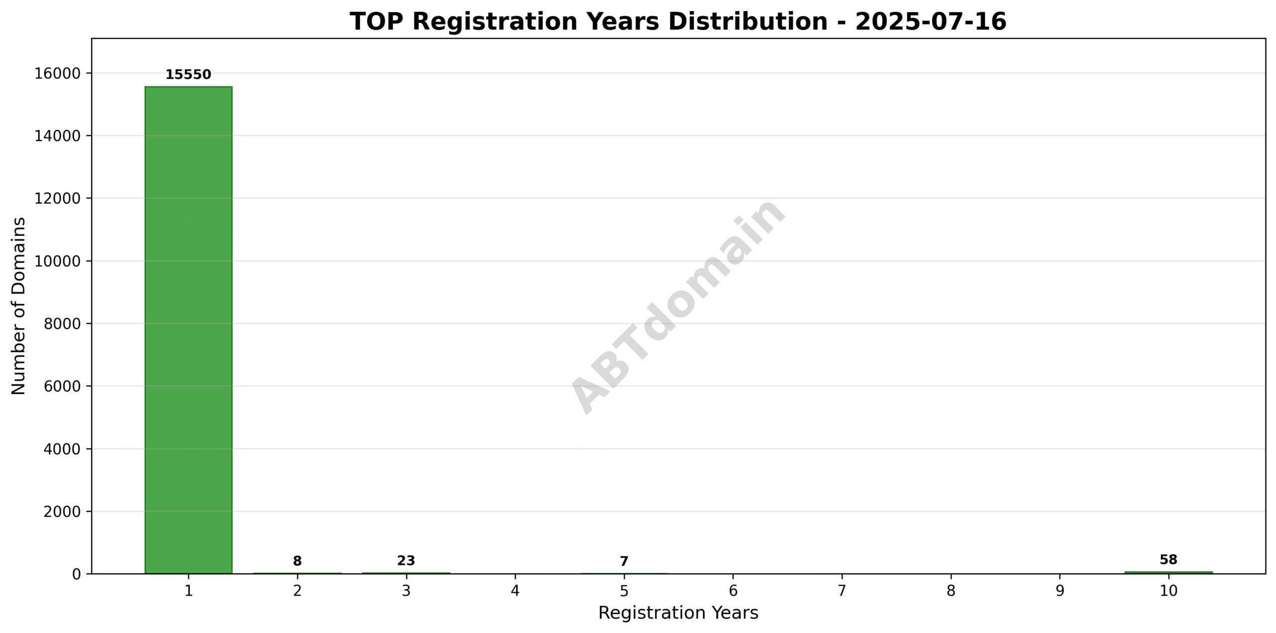 Bar graph showing the distribution of registration terms for newly registered TOP domains, ranging from 1 to 10 years.