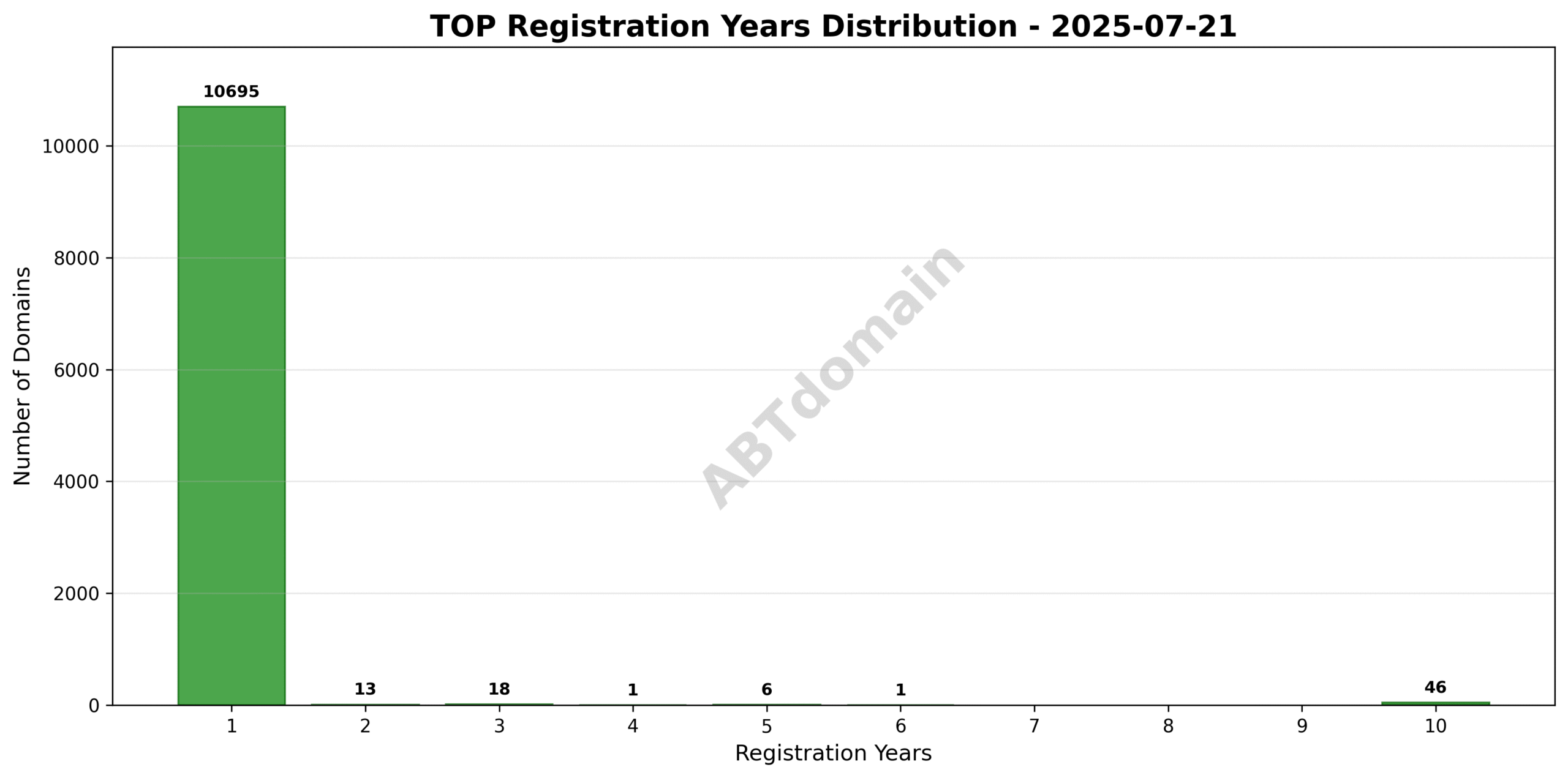 Bar chart showing the distribution of registration lengths for TOP newly registered domains on 2025-07-21