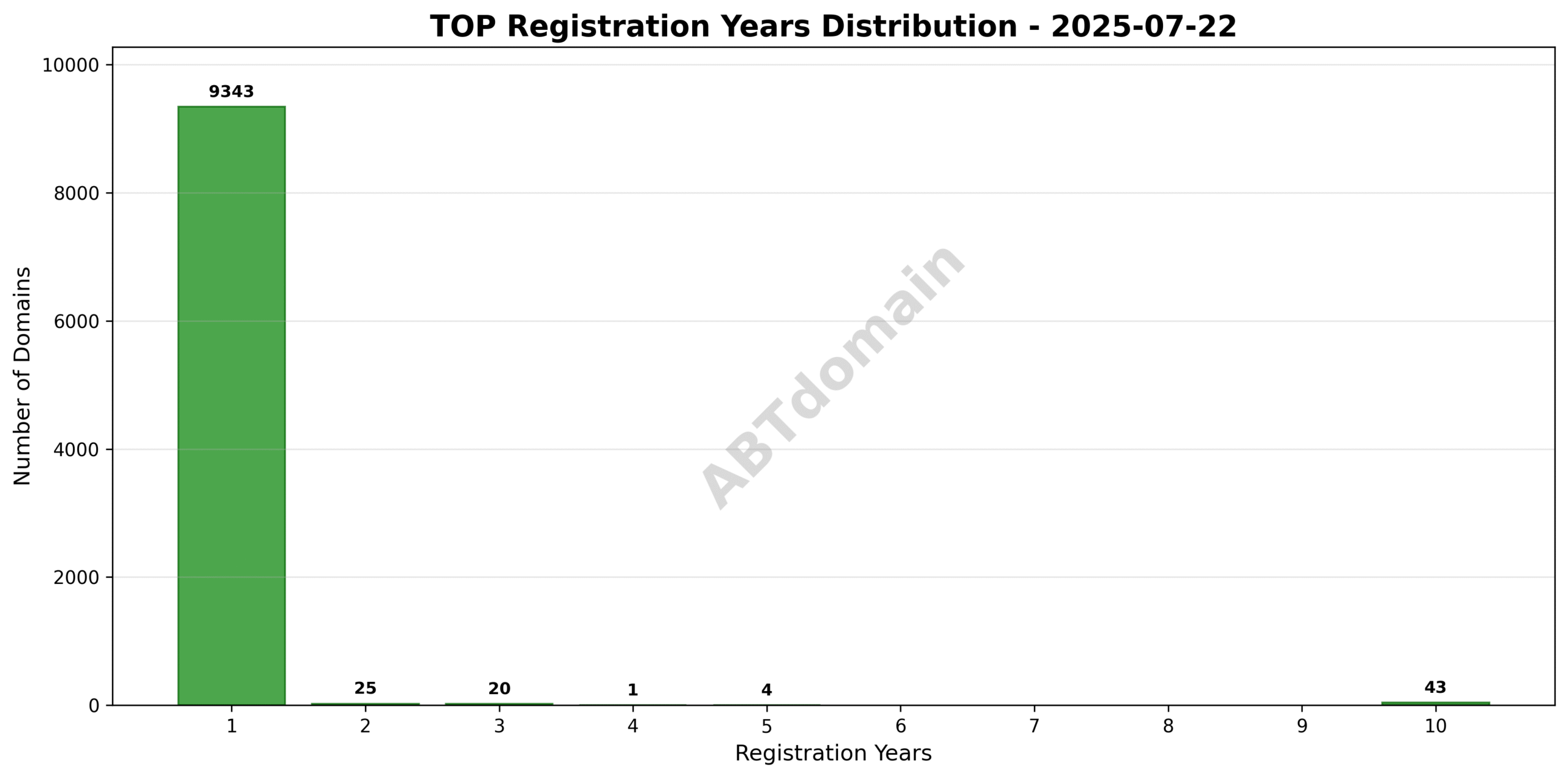 Bar chart depicting the distribution of registration terms (in years) for newly registered TOP domains on 2025-07-22.