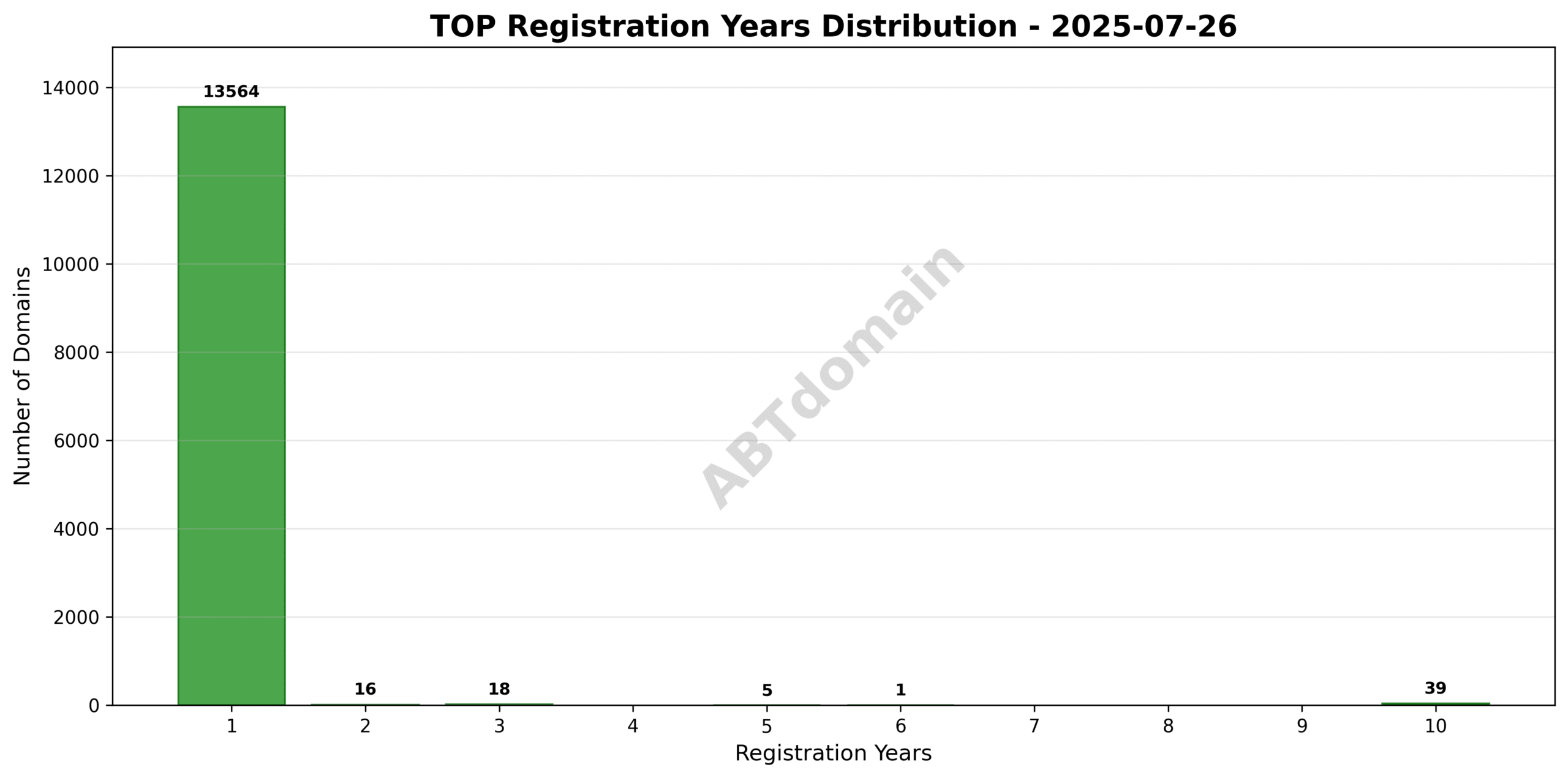 Bar chart representing the distribution of registration terms for newly registered TOP domains on 2025-07-26, spanning 1 to 10 years.