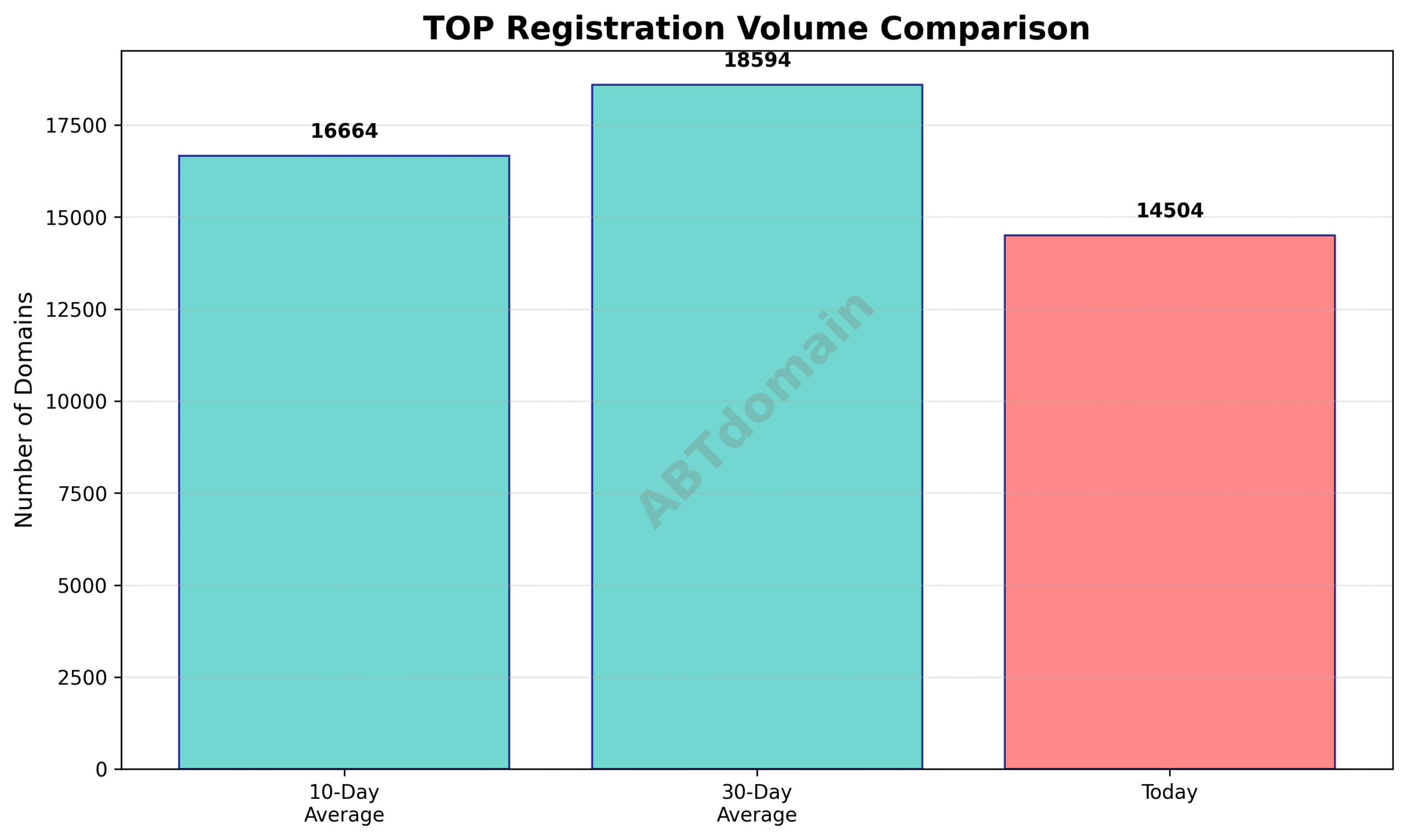 Graph comparing today’s TOP newly registered domains volume with 10-day and 30-day averages