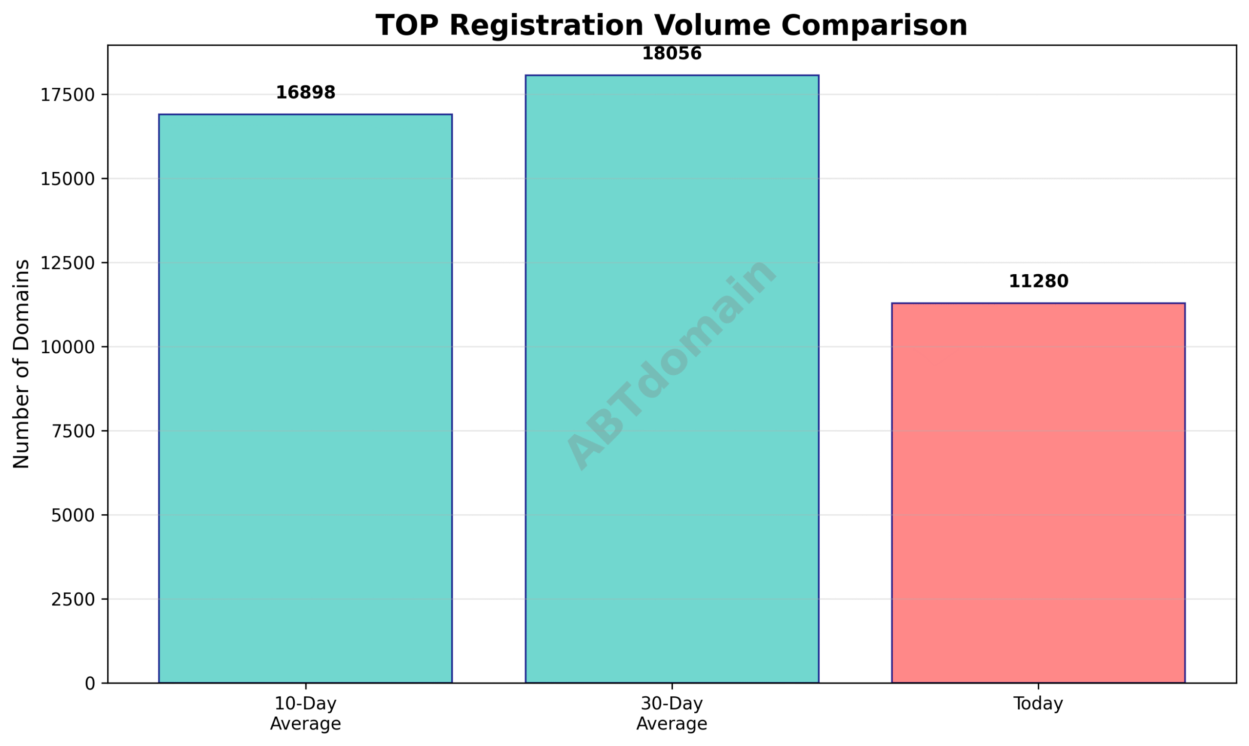 Bar graph comparing the volume of newly registered TOP domains on 2025-07-15 against 10-day and 30-day averages.