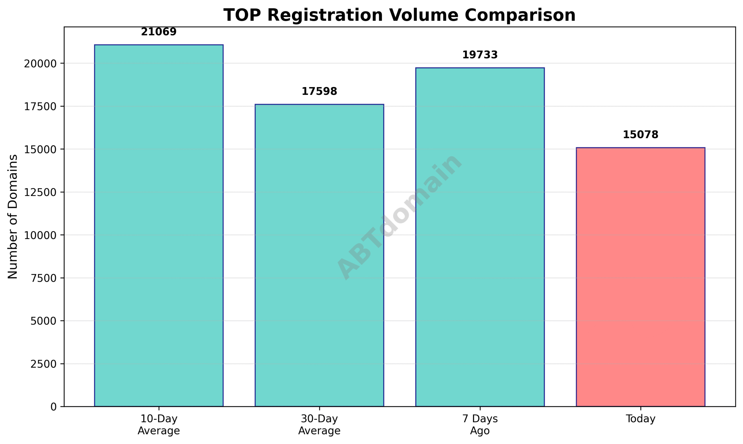 Graph comparing the number of newly registered TOP domains on July 18, 2025, with 7-day, 10-day, and 30-day averages.