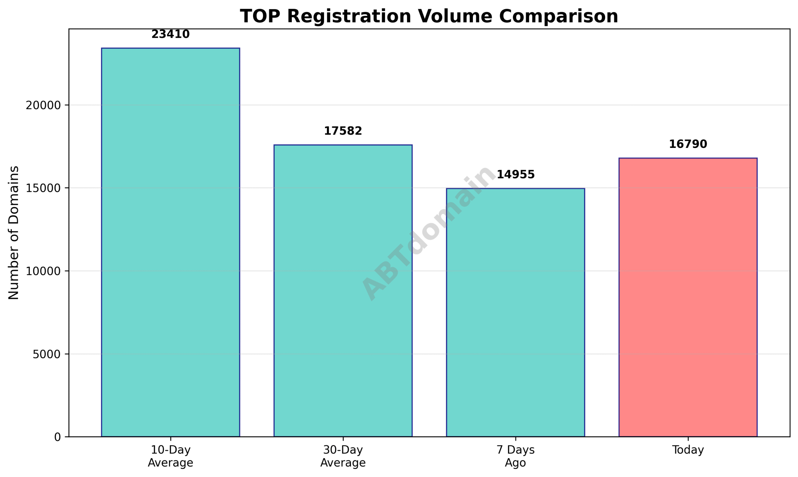Line chart comparing the newly registered TOP domain volumes on 2025-07-19 against the previous 7 days, 10-day average, and 30-day average.