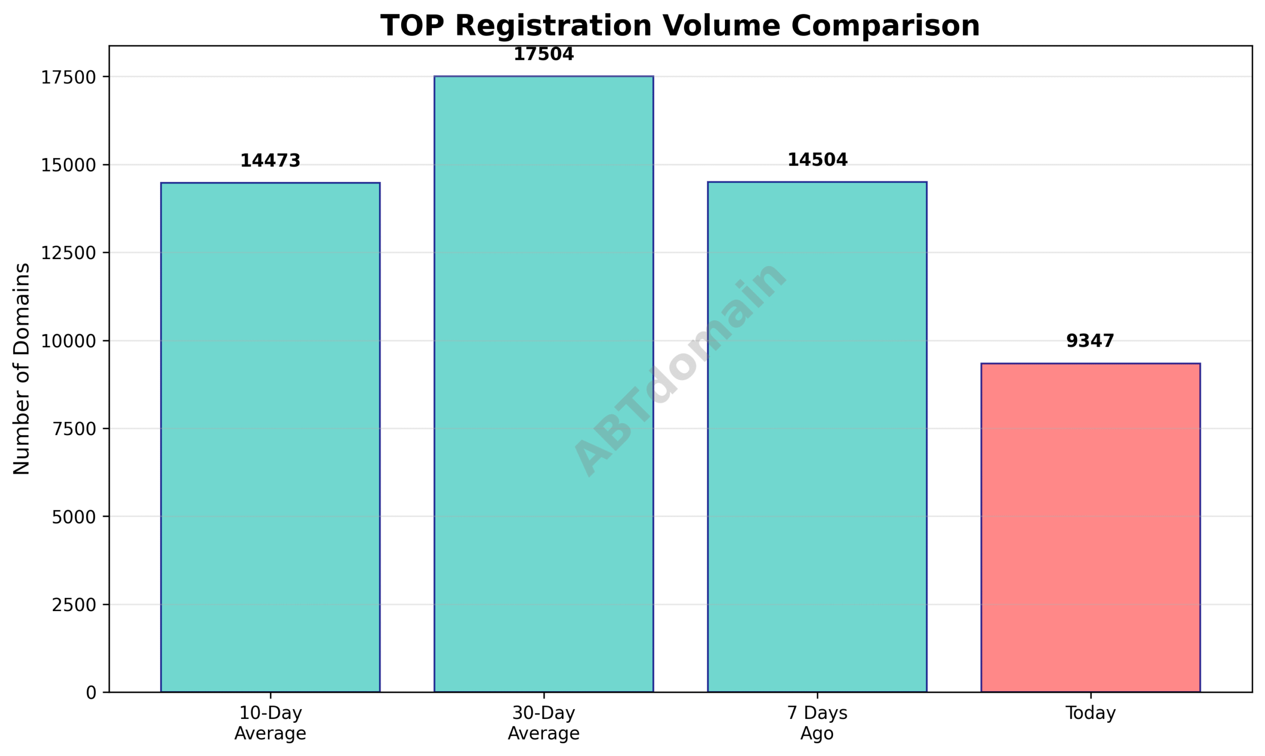 Graph comparing today’s newly registered TOP domains volume with recent averages