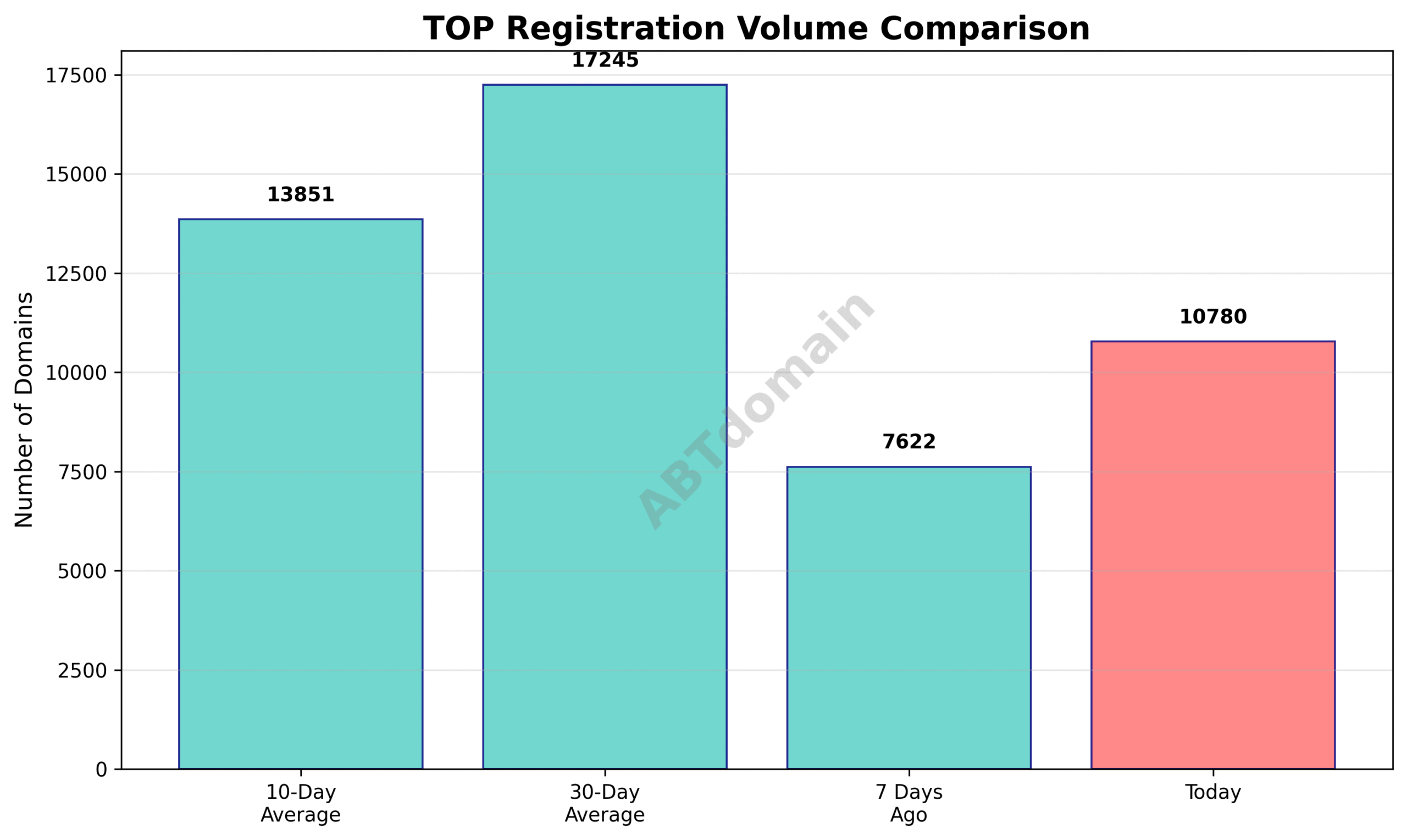 Line graph comparing the number of TOP newly registered domains on 2025-07-21 to 7-day, 10-day, and 30-day averages
