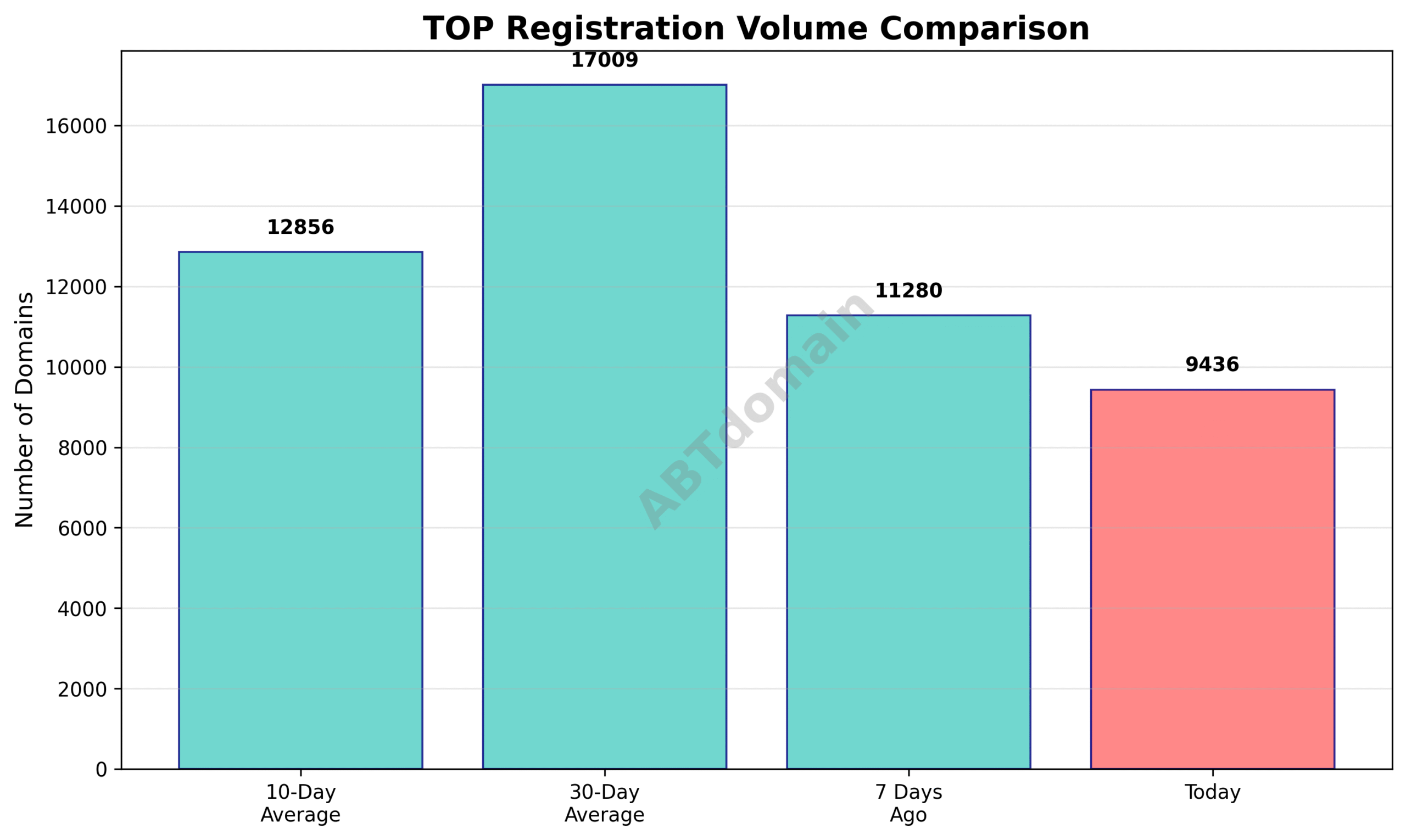 Graph comparing daily newly registered TOP domains on 2025-07-22 with 7-day, 10-day, and 30-day averages showing percentages of decline.