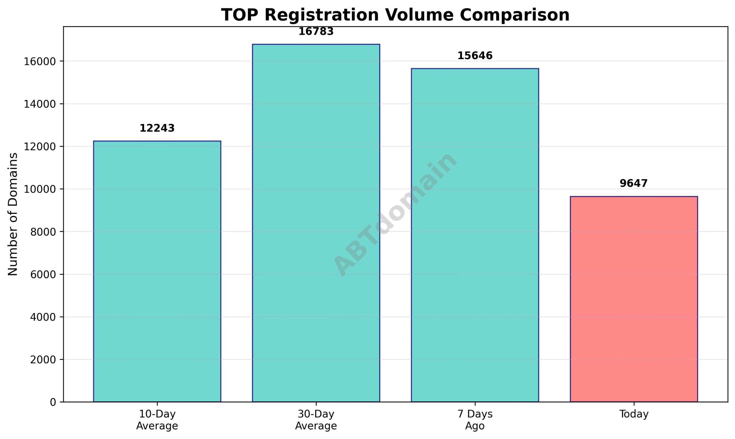 Graph showing the volume of newly registered TOP domains on 2025-07-23 compared to 7-day, 10-day, and 30-day averages indicating a modest decrease.
