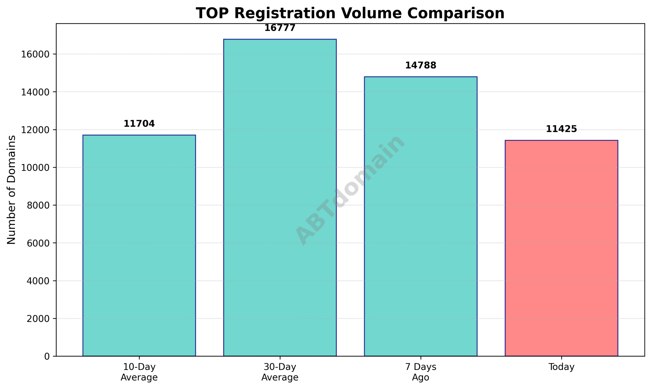 Graph comparing today's domain registration volume with 7-day, 10-day, and 30-day averages