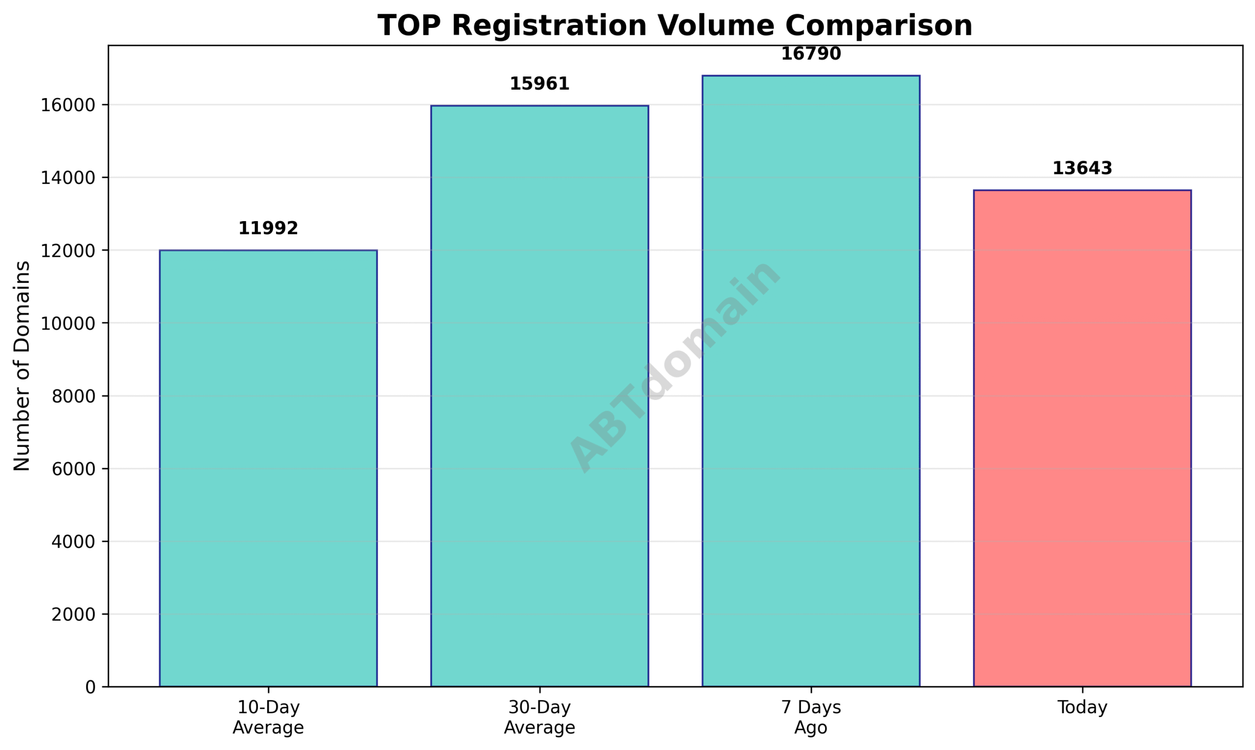 Graph comparing the volume of newly registered TOP domains on 2025-07-26 with 7-day, 10-day, and 30-day averages.