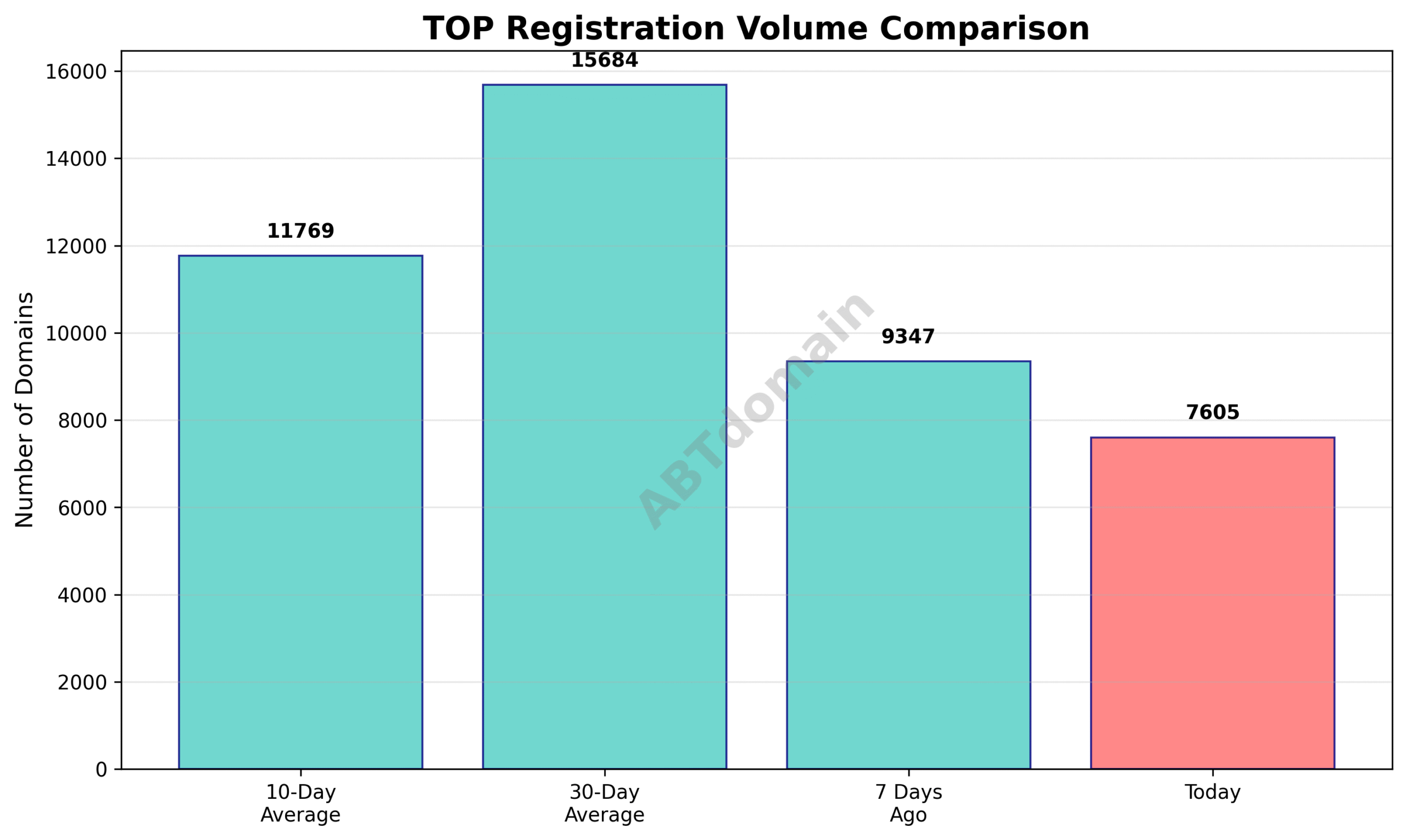 Bar chart comparing daily newly registered TOP domains on 2025-07-27 against 7-day, 10-day, and 30-day averages.