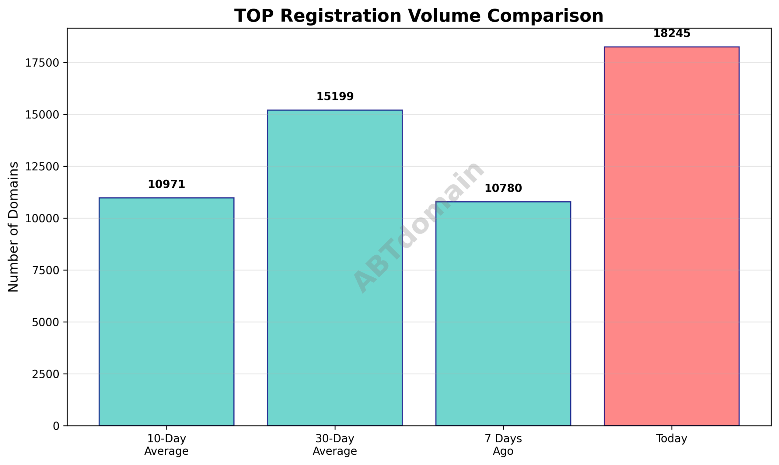 Bar graph comparing the volume of newly registered TOP domains on 2025-07-28 against 7-day, 10-day, and 30-day averages.