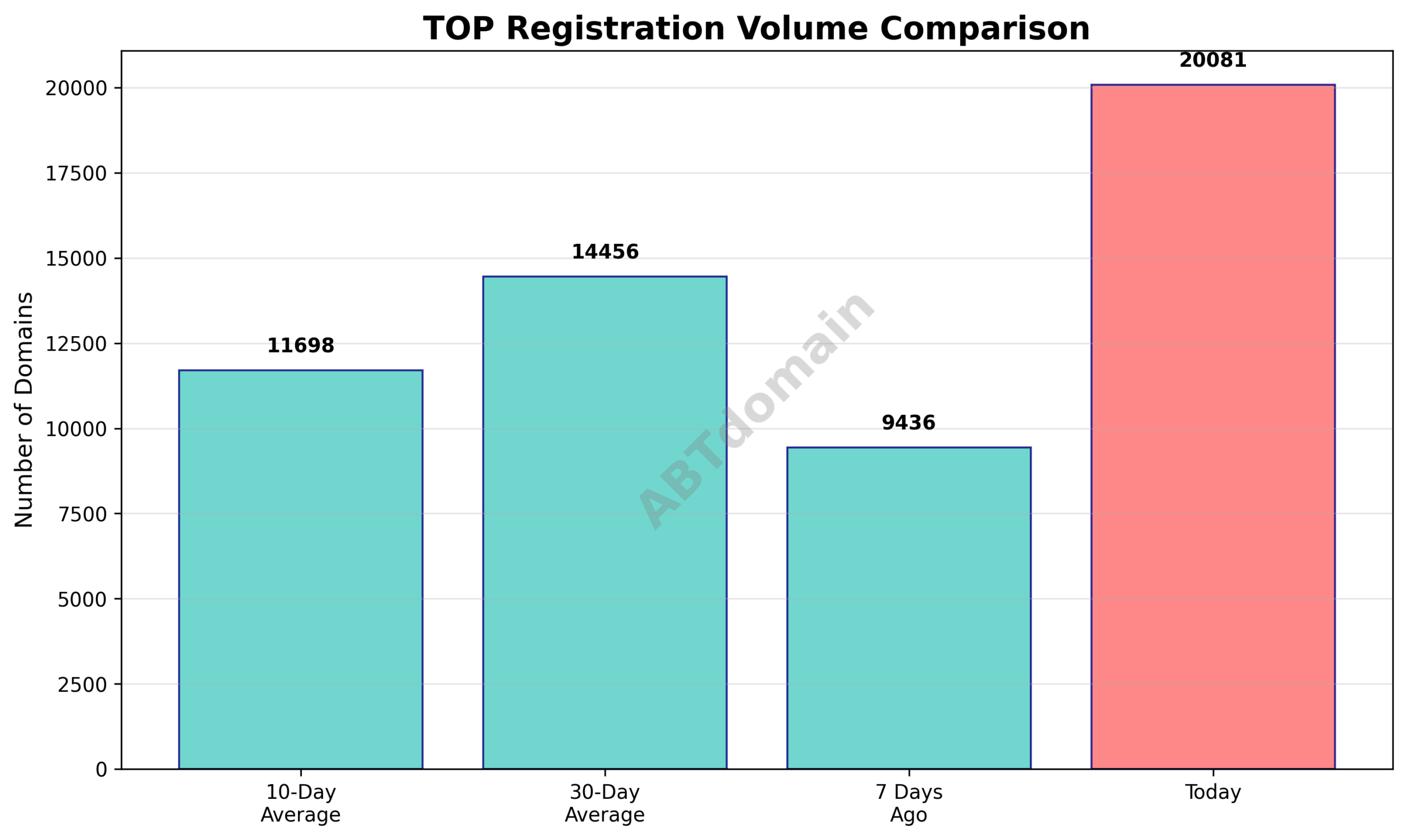 Graph showing volume comparison of TOP TLD newly registered domains against 7-day, 10-day, and 30-day averages on 2025-07-29