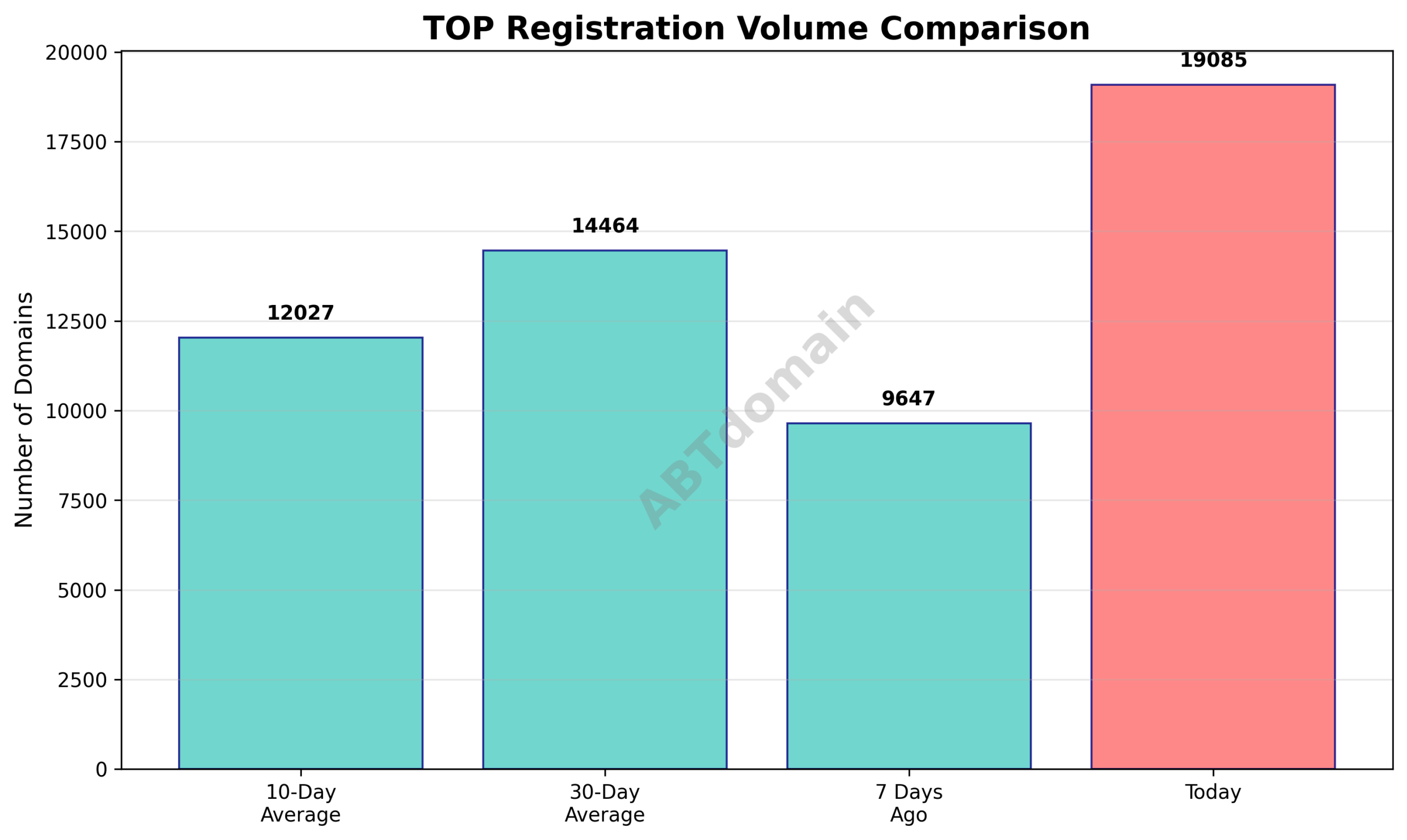 Graph comparing newly registered TOP domain volumes on 2025-07-30 with recent averages