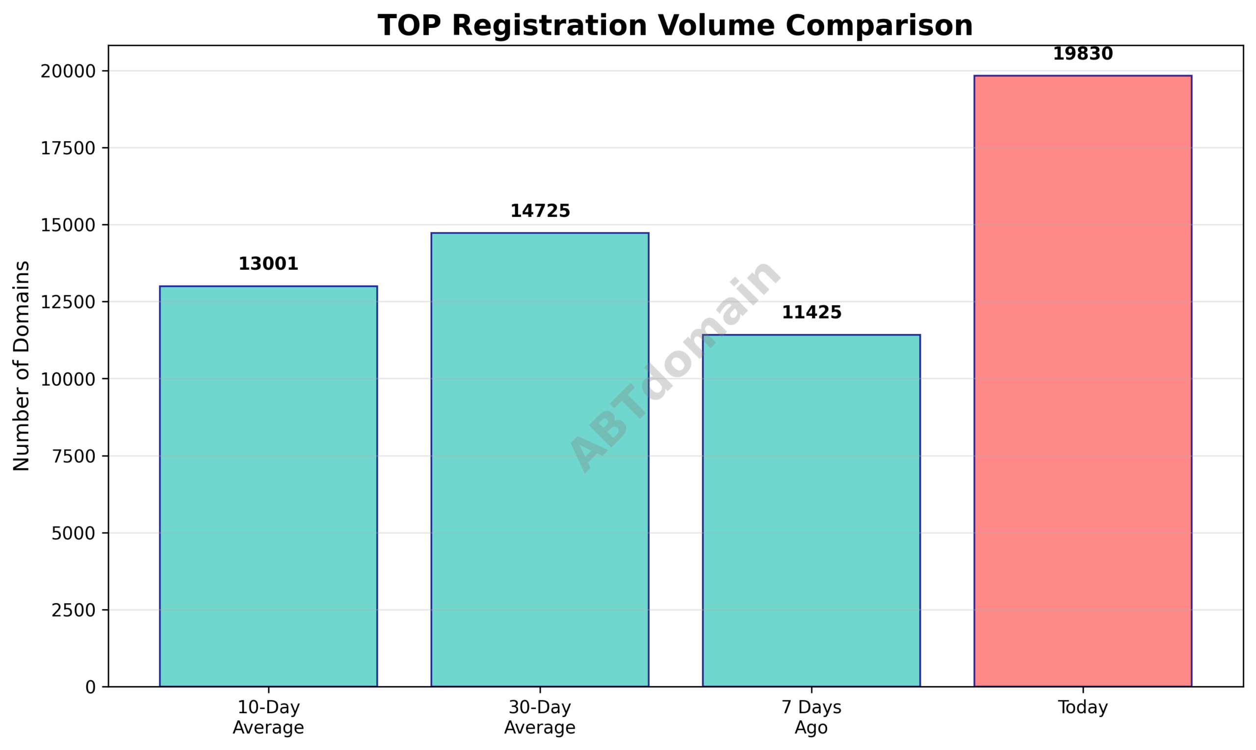 Line graph comparing TOP newly registered domain volumes on 2025-07-31 against 7-day, 10-day, and 30-day averages.