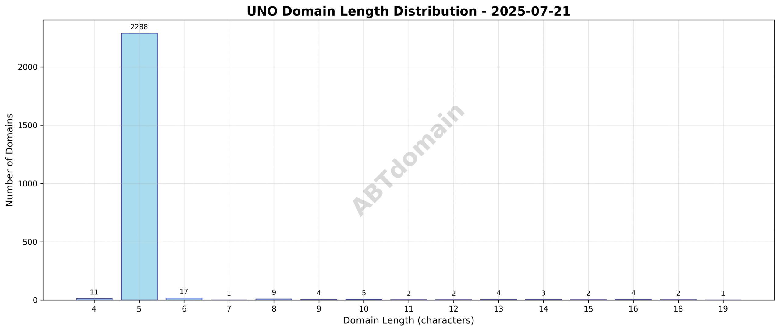 Distribution chart showing the length of newly registered UNO domains, indicating most domains cluster around 5 characters in length.