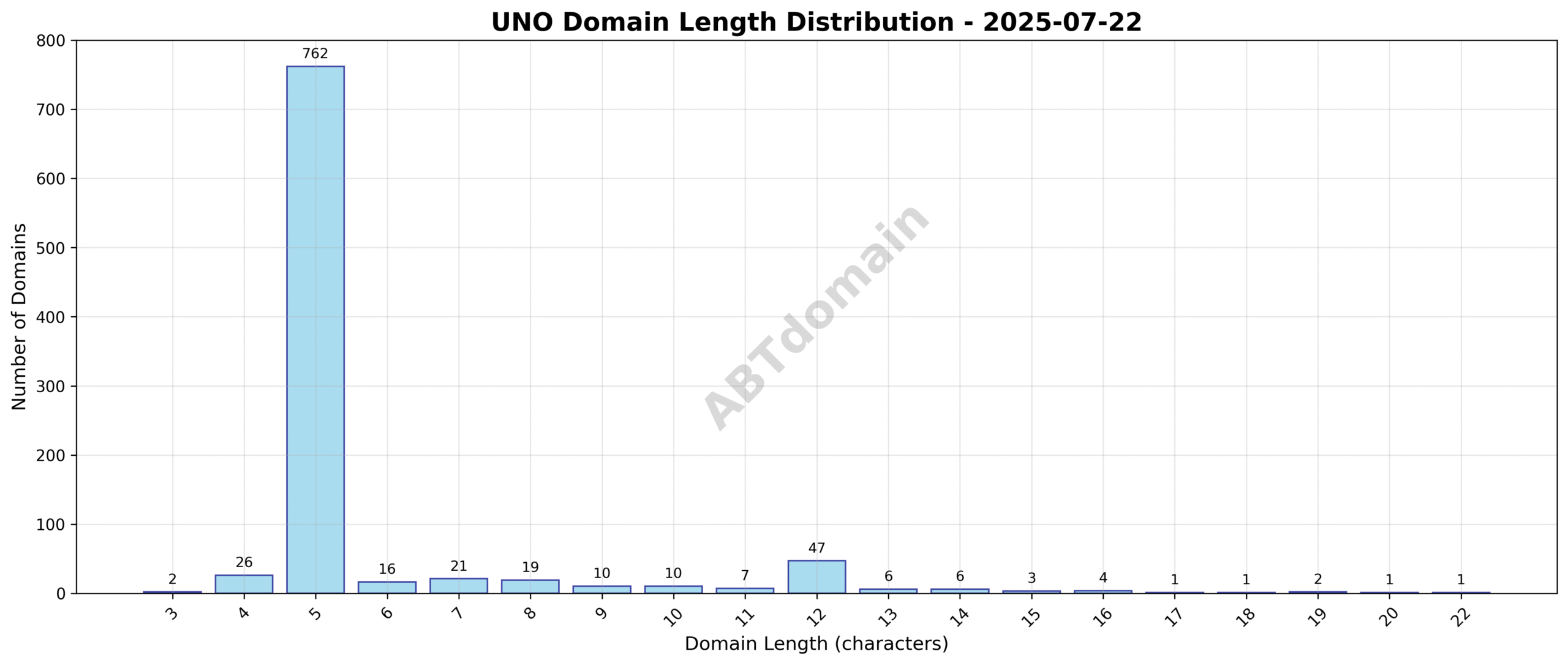 Distribution chart showing the lengths of UNO newly registered domains on 2025-07-22, ranging from 3 to 22 characters with an average around 6 characters.