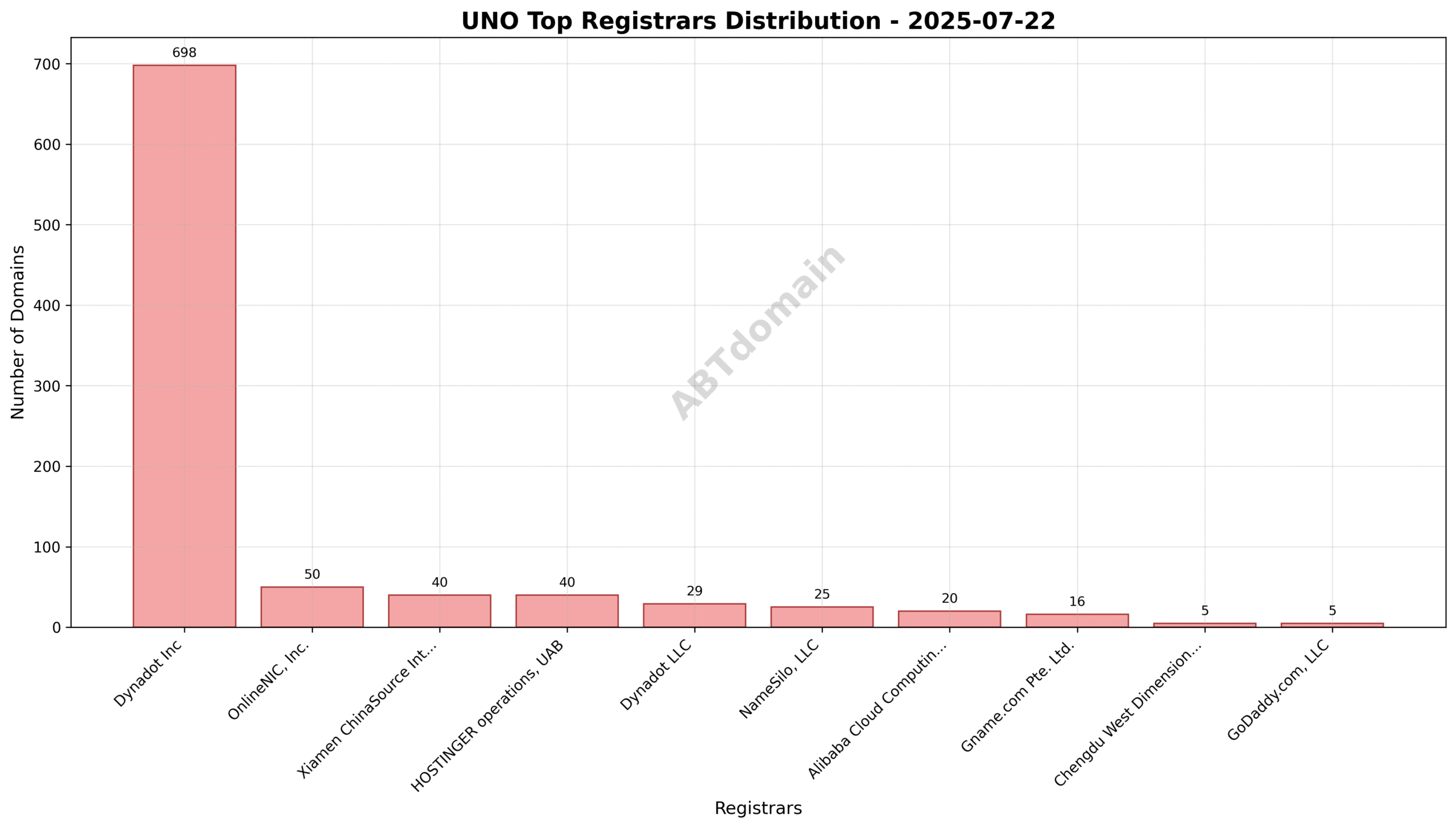 Pie chart depicting registrar market share for UNO newly registered domains on 2025-07-22, highlighting Dynadot Inc’s dominant share.