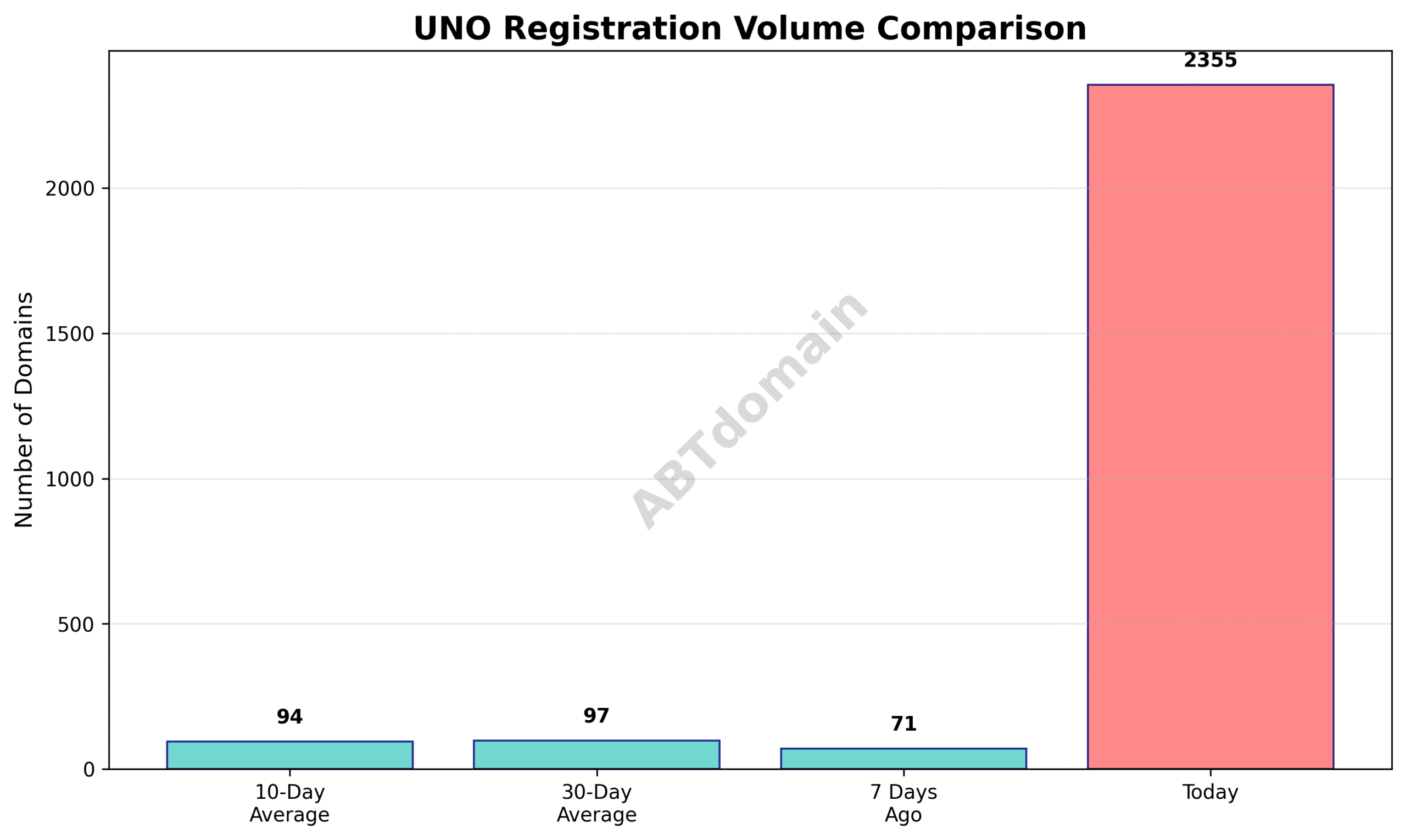Graph comparing daily volume of UNO newly registered domains against 7-day, 10-day, and 30-day averages, illustrating a notable spike on the current day.