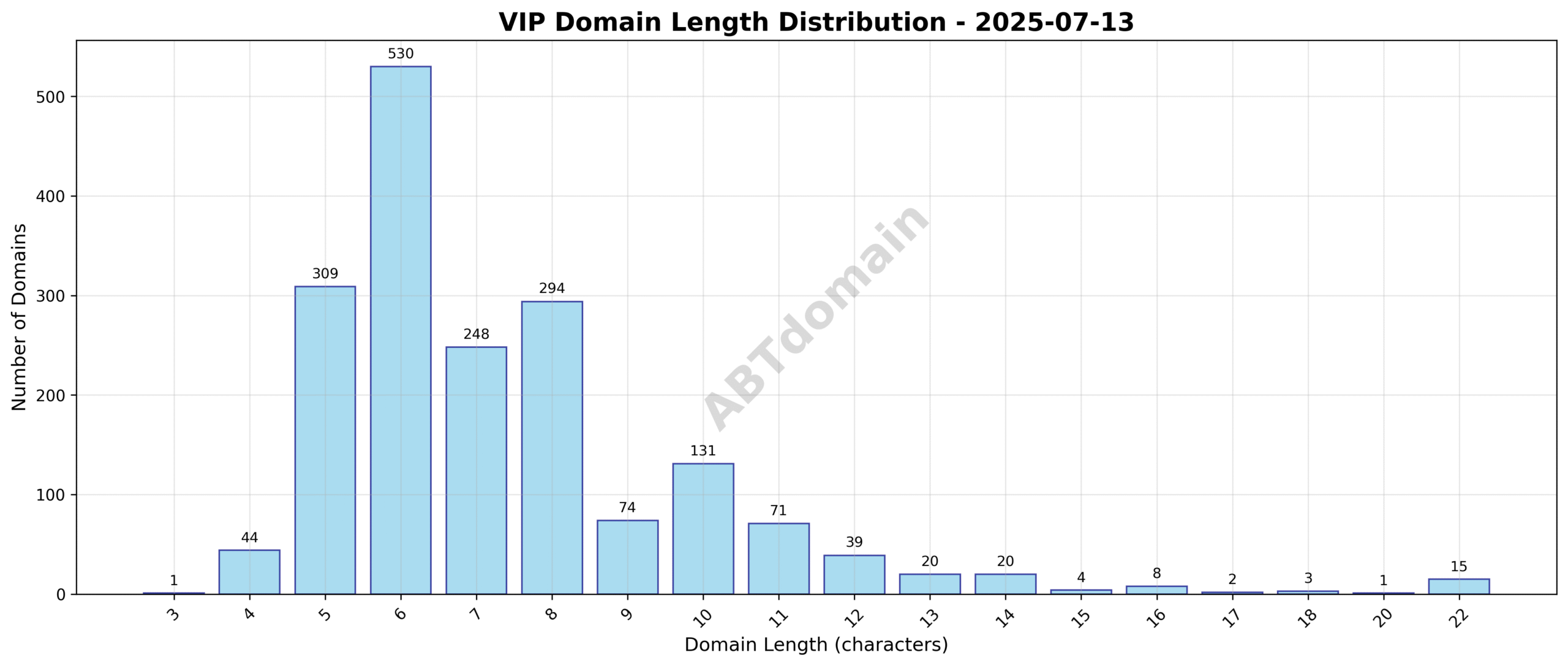 Domain analysis chart - vip_length_distribution_2025-07-13.png