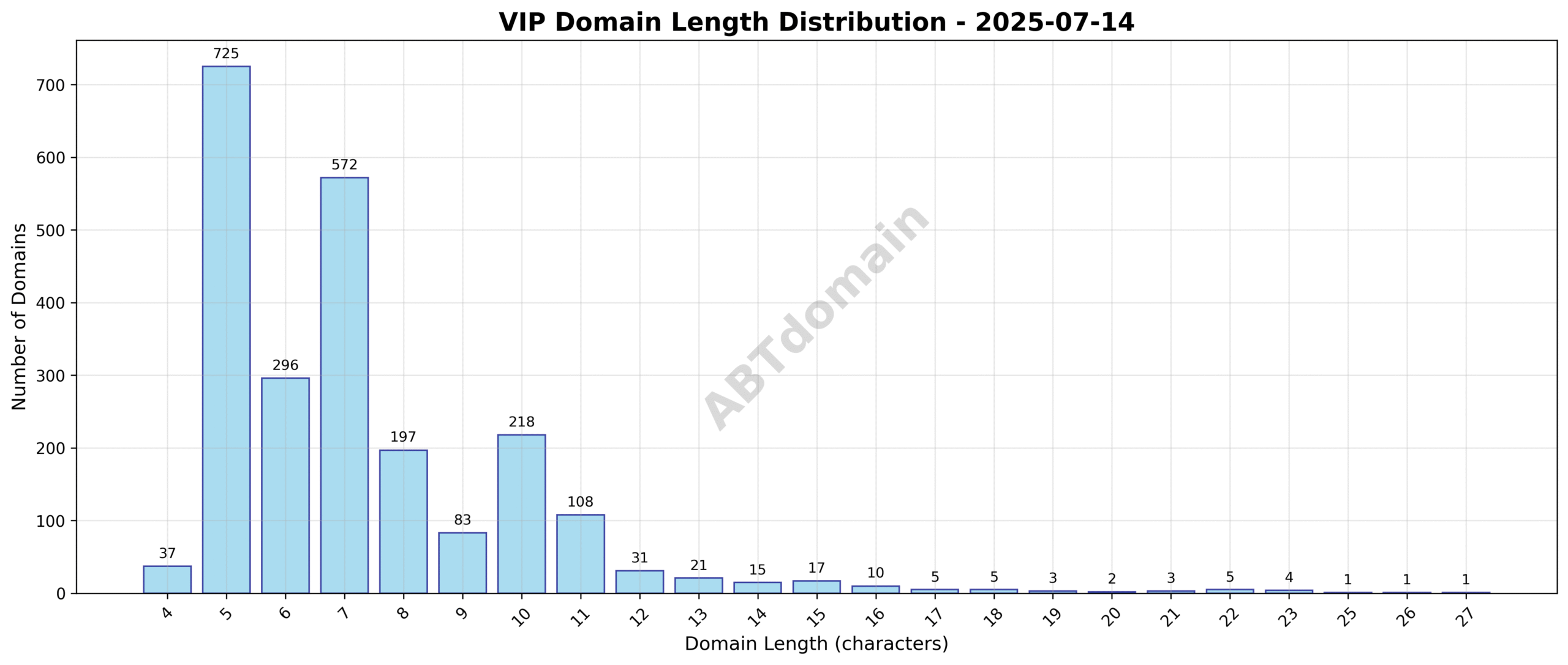 Chart showing the distribution of domain name lengths for VIP newly registered domains on 2025-07-14, highlighting the average length of 7.3 characters and range from 4 to 27 characters.