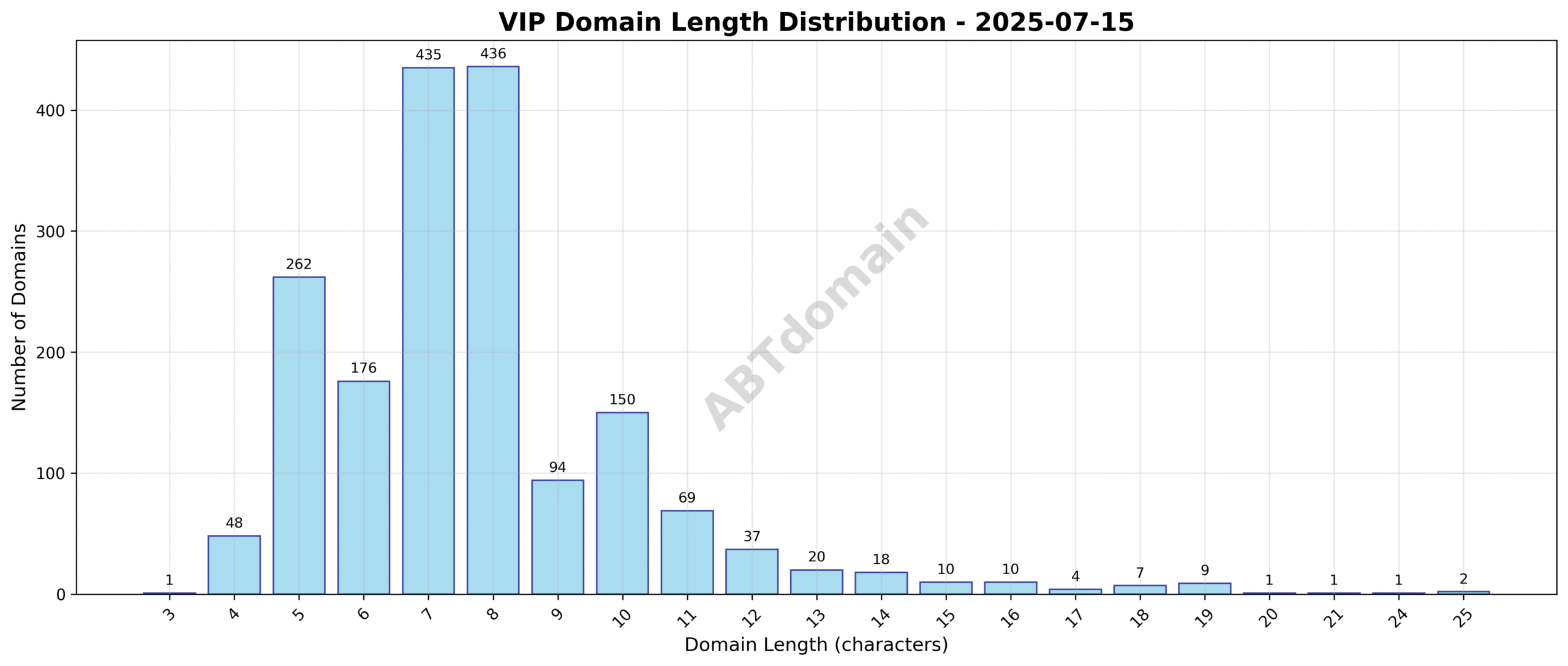 Distribution chart showing the range and frequency of domain name lengths for VIP newly registered domains on 2025-07-15.