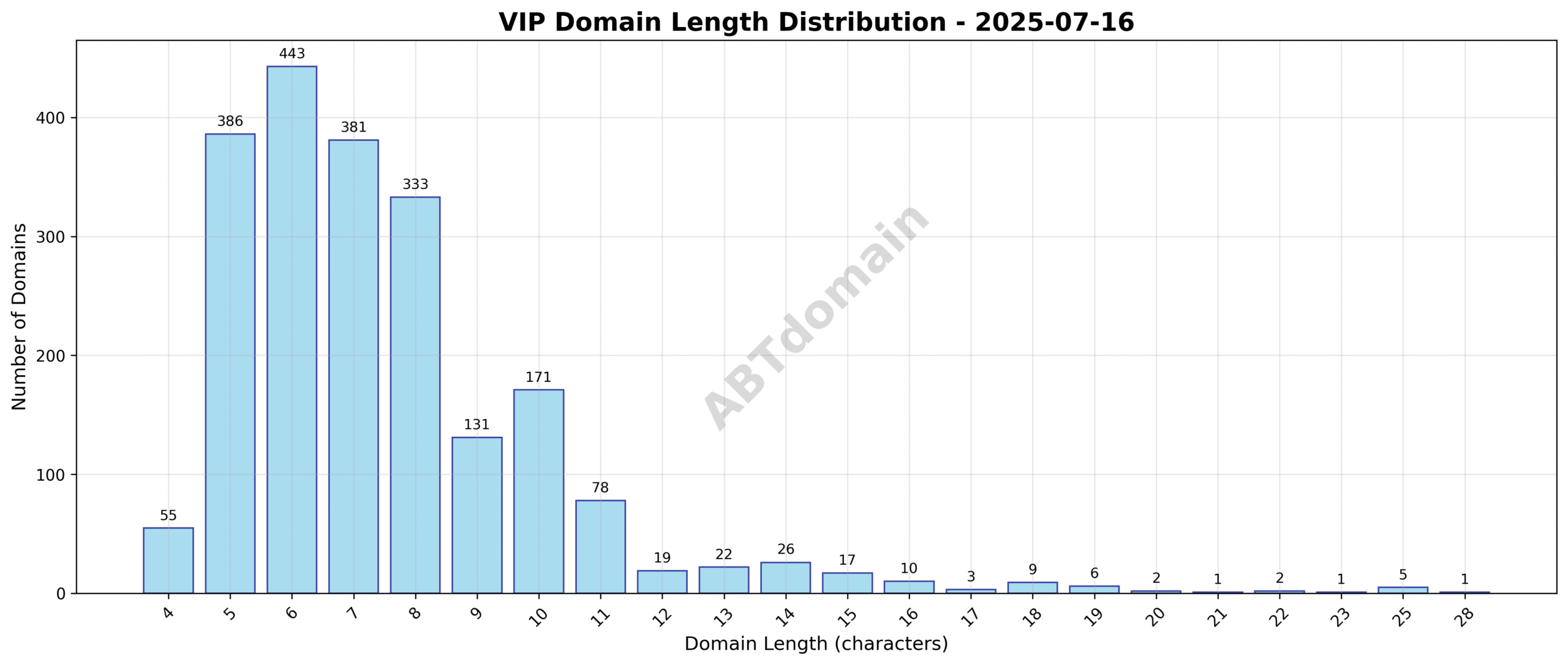 Chart showing distribution of domain name lengths for VIP newly registered domains on 2025-07-16, ranging from 4 to 28 characters with an average around 7.5