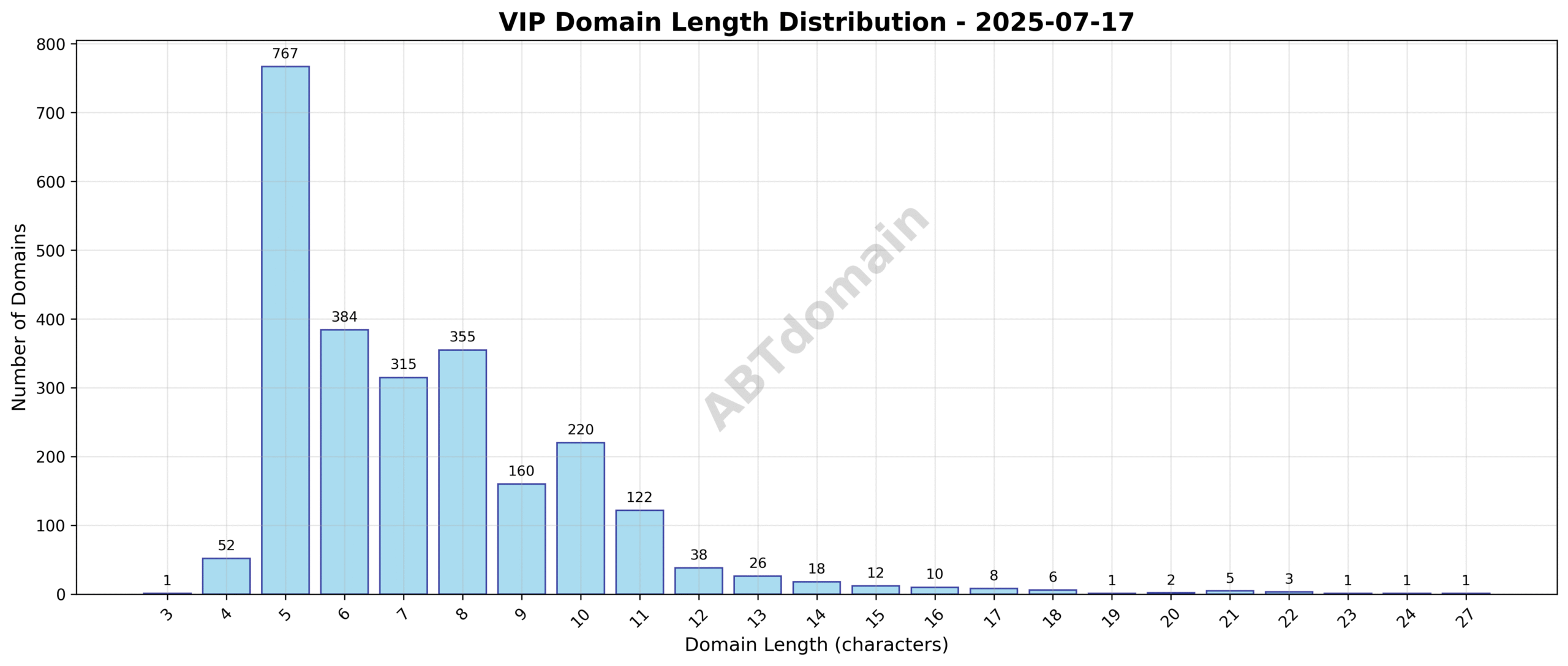 Distribution chart showing the length of newly registered VIP domains on 2025-07-17, highlighting a range from 3 to 27 characters with an average of 7.3 characters.