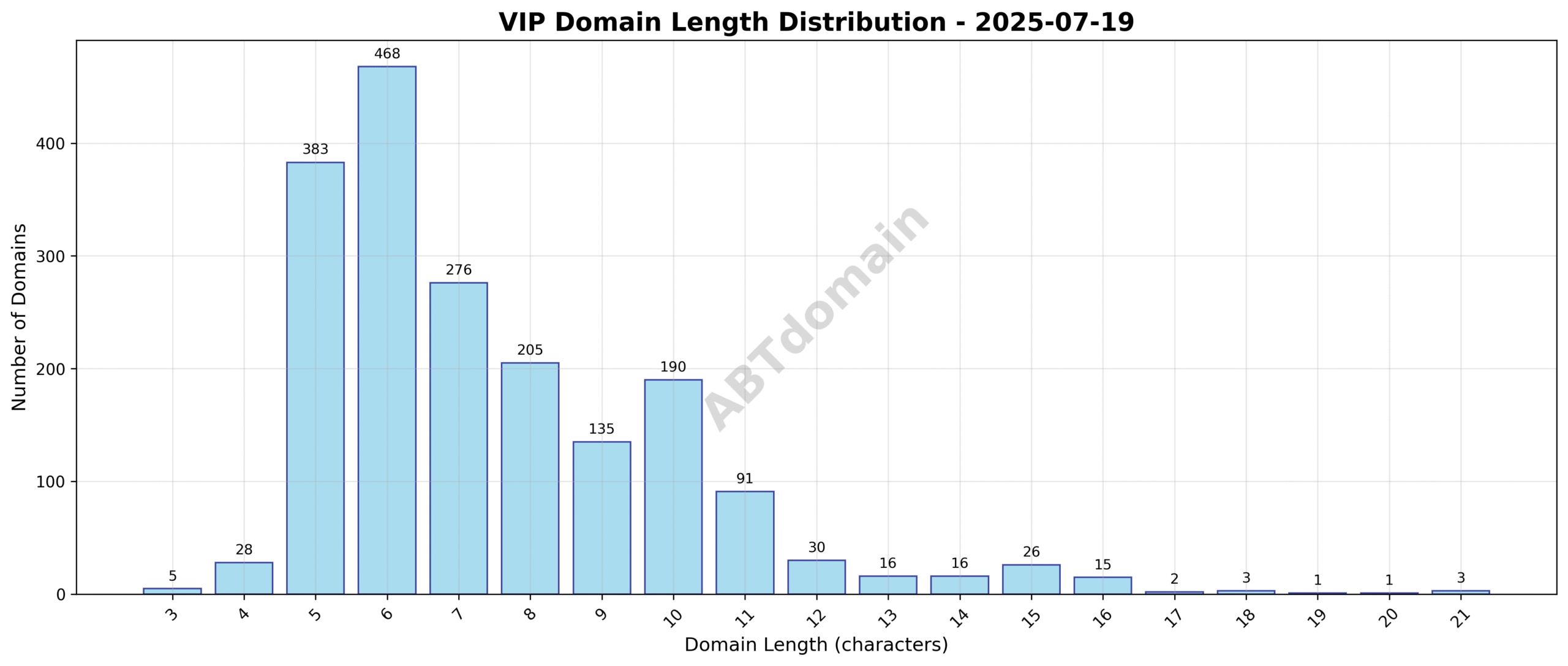 Distribution chart showing the lengths of newly registered VIP domains, highlighting most registrations cluster around 7-8 characters.