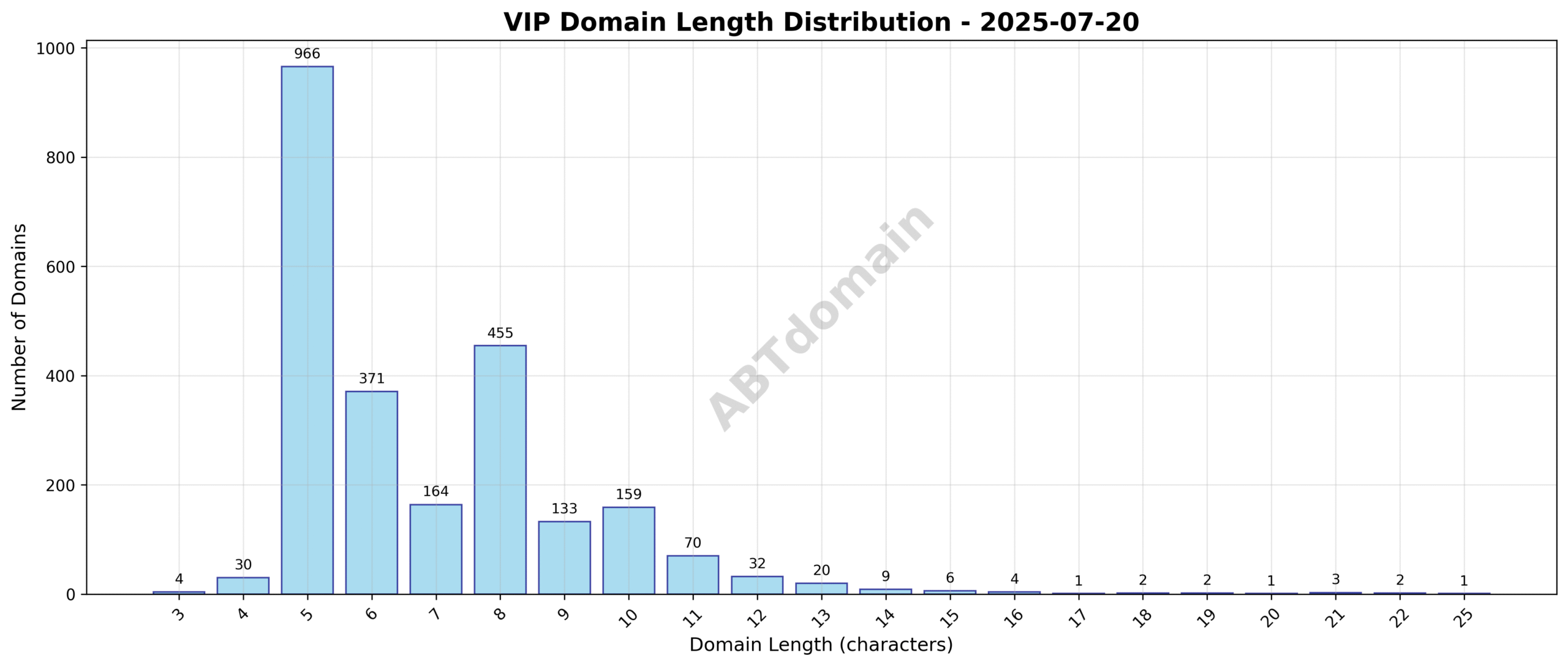 Bar chart showing the length distribution of VIP newly registered domains on 2025-07-20, highlighting average domain length and range from 3 to 25 characters.