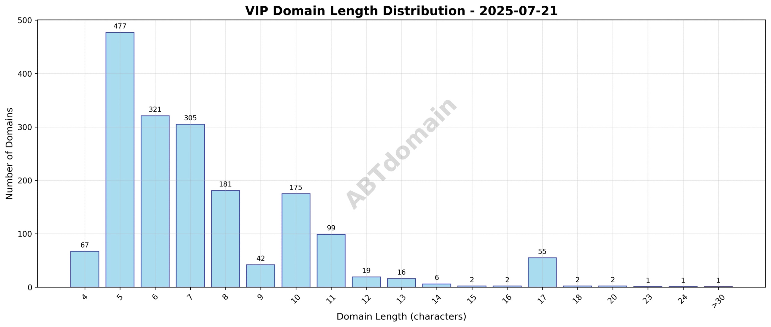 Graph showing distribution of newly registered VIP domain name lengths on July 21, 2025, highlighting the frequency of domains by character count.