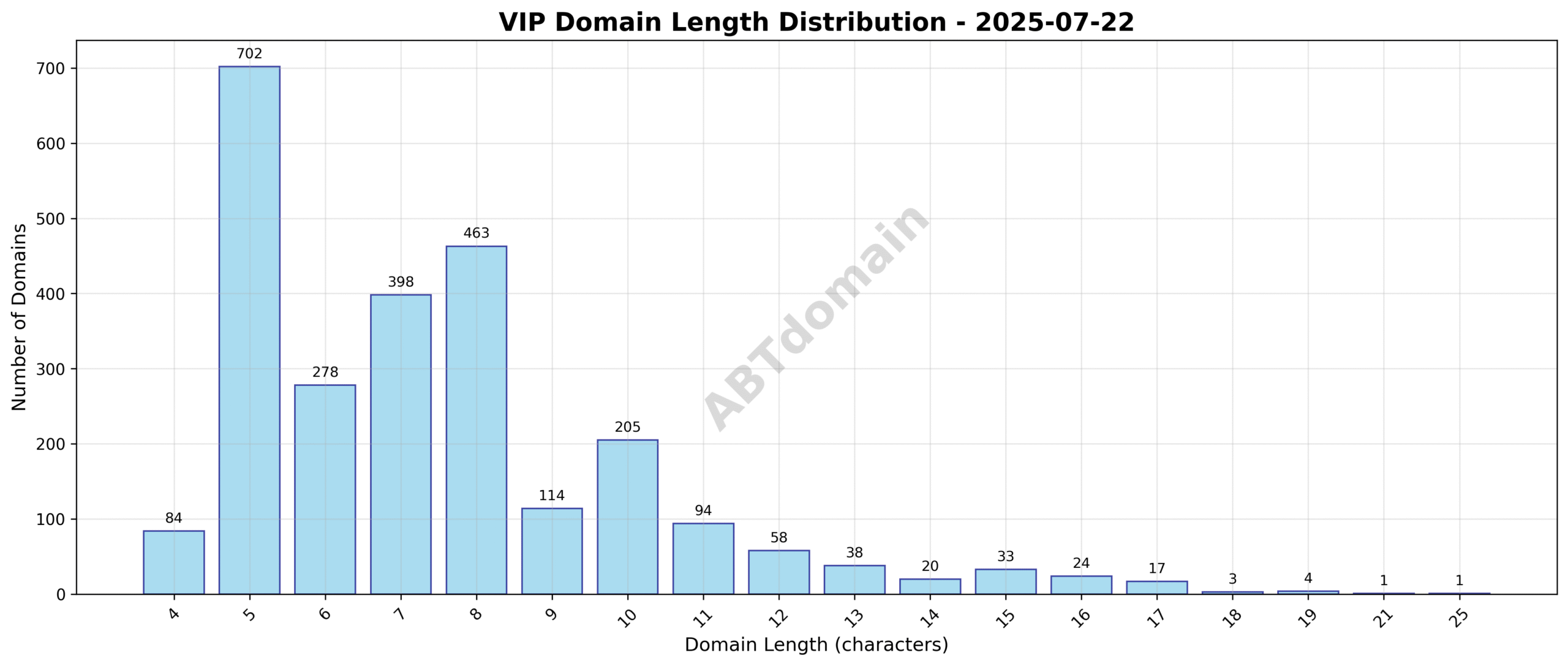 Distribution chart showing the length of newly registered VIP domains ranging from 4 to 25 characters with an average of 7.5 characters