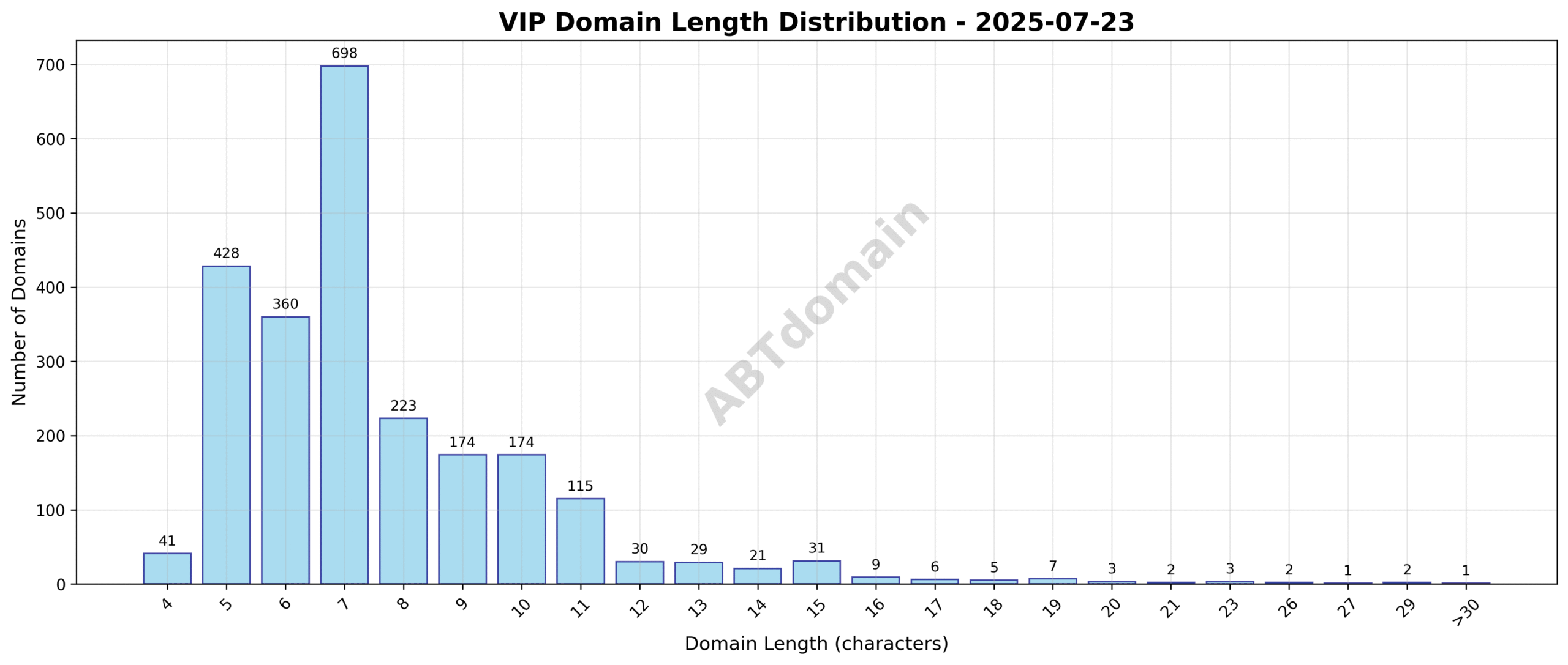 Distribution chart showing the length of newly registered VIP domains on 2025-07-23, ranging from 4 to 42 characters with an average of 7.6 characters.